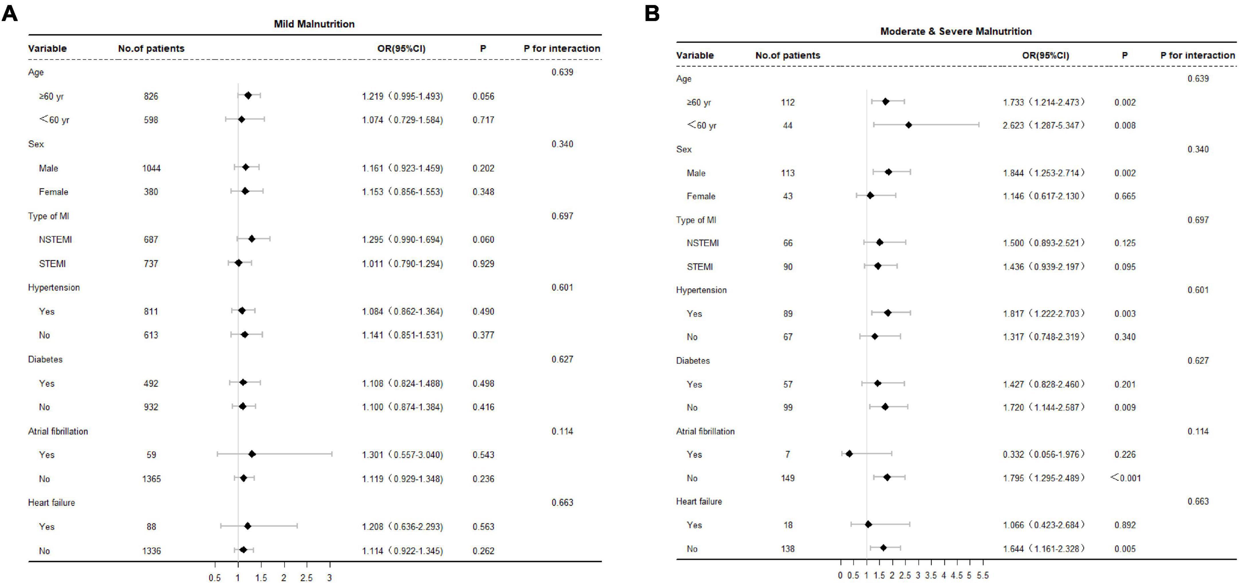 Two panels, A and B, showing forest plots for mild malnutrition (Panel A) and moderate/severe malnutrition (Panel B). Each panel lists variables like age, sex, type of myocardial infarction, hypertension, diabetes, atrial fibrillation, and heart failure. Each variable includes the number of patients, odds ratio with confidence intervals, P-value, and P for interaction. Confidence intervals are represented by horizontal lines with markers for odds ratios on a logarithmic scale. Panel B shows generally higher odds ratios compared to Panel A, indicating stronger associations with moderate/severe malnutrition.