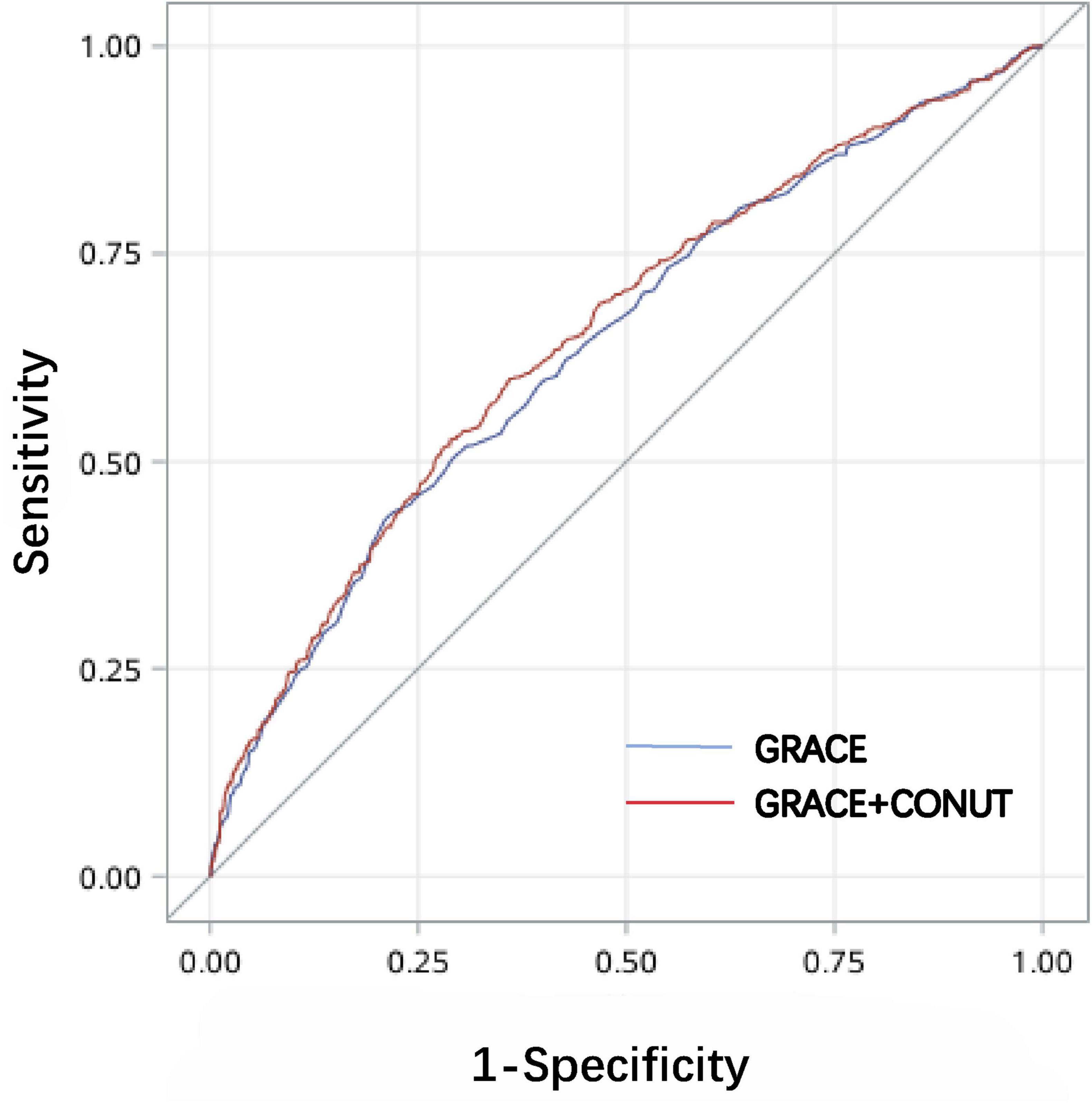 Receiver operating characteristic (ROC) curve comparing GRACE (blue line) and GRACE+CONUT (red line) models. The plot shows sensitivity on the y-axis and one minus specificity on the x-axis, with both lines closely following a diagonal trend.