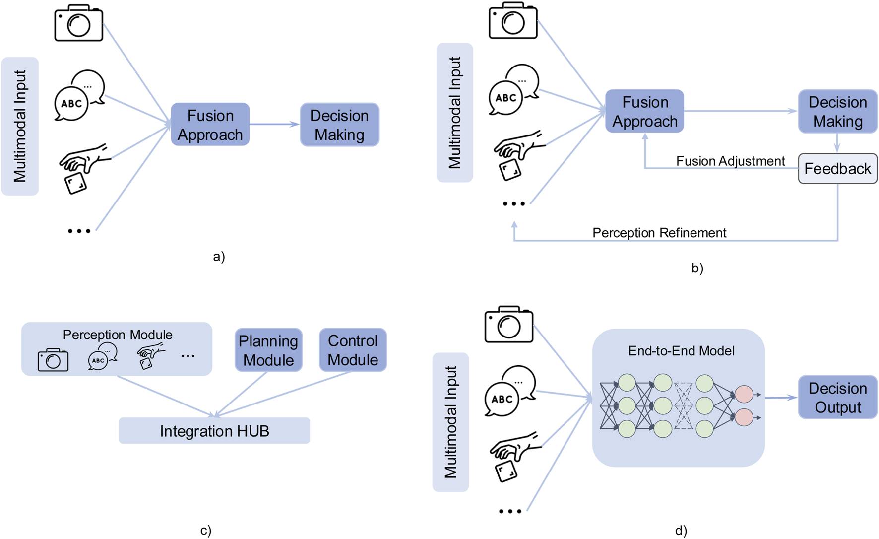 Diagram illustrating four architecture approaches for multimodal input processing. (a) Pipeline Architecture: Inputs are fused, leading to decision making. (b) Feedback Architecture: Feedback loop for fusion adjustment. (c) Modular Architecture: Separate modules for perception, planning, and control integrating through a hub. (d) End-to-End Architecture: Multimodal inputs process directly in a model to produce decision output. Each approach routes inputs like images, speech, and gestures through different pathways for decision making.