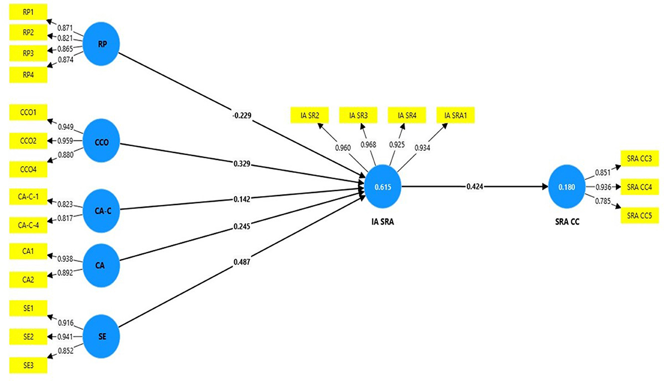 Diagram showing the output of smart-pls illustrating the structural equation modeling for determining the factors affecting the adaptative behavior of beekeepers facing climate change based on PMT model.