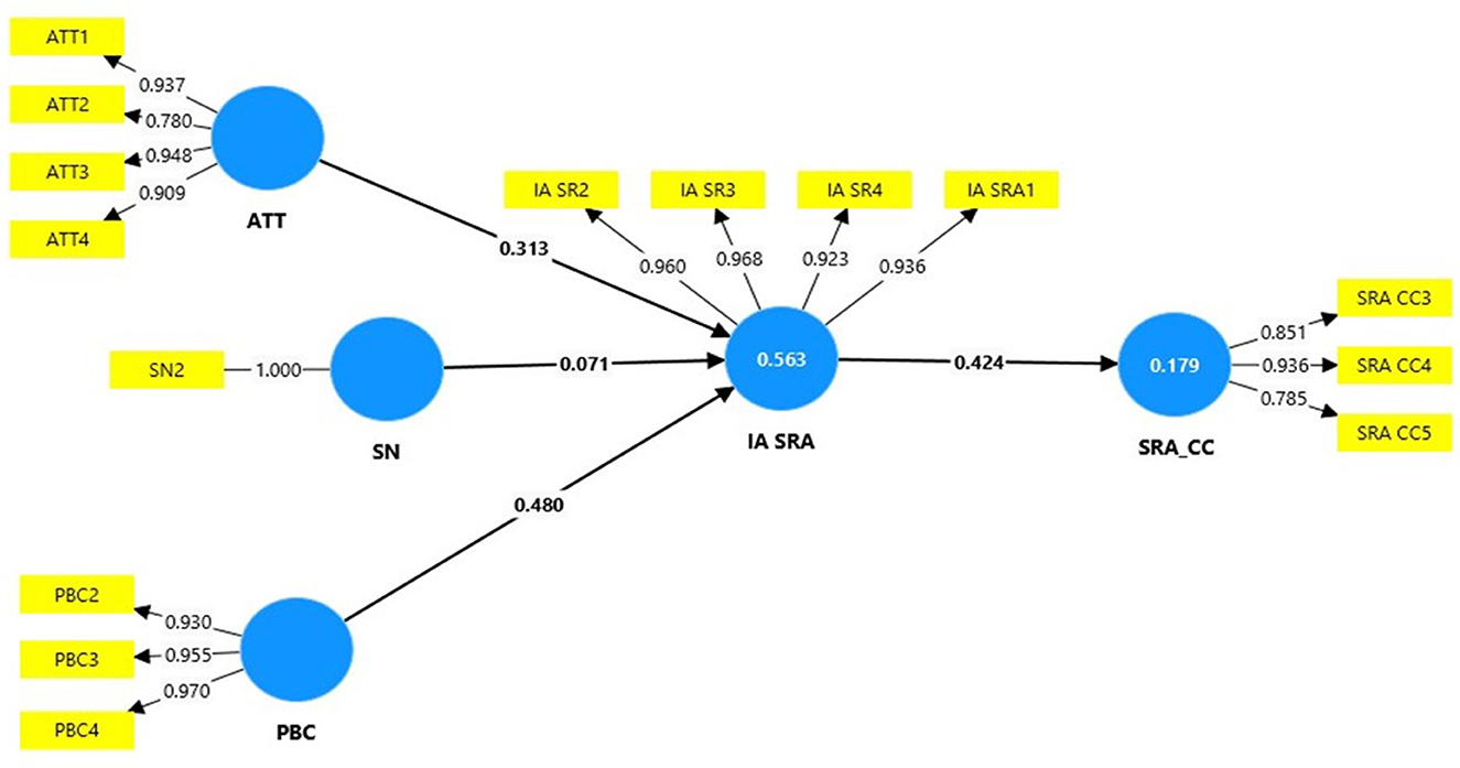 Diagram showing the output of smart-pls illustrating the structural equation modeling for determining the factors affecting the adaptative behavior of beekeepers facing climate change based on TPB model.