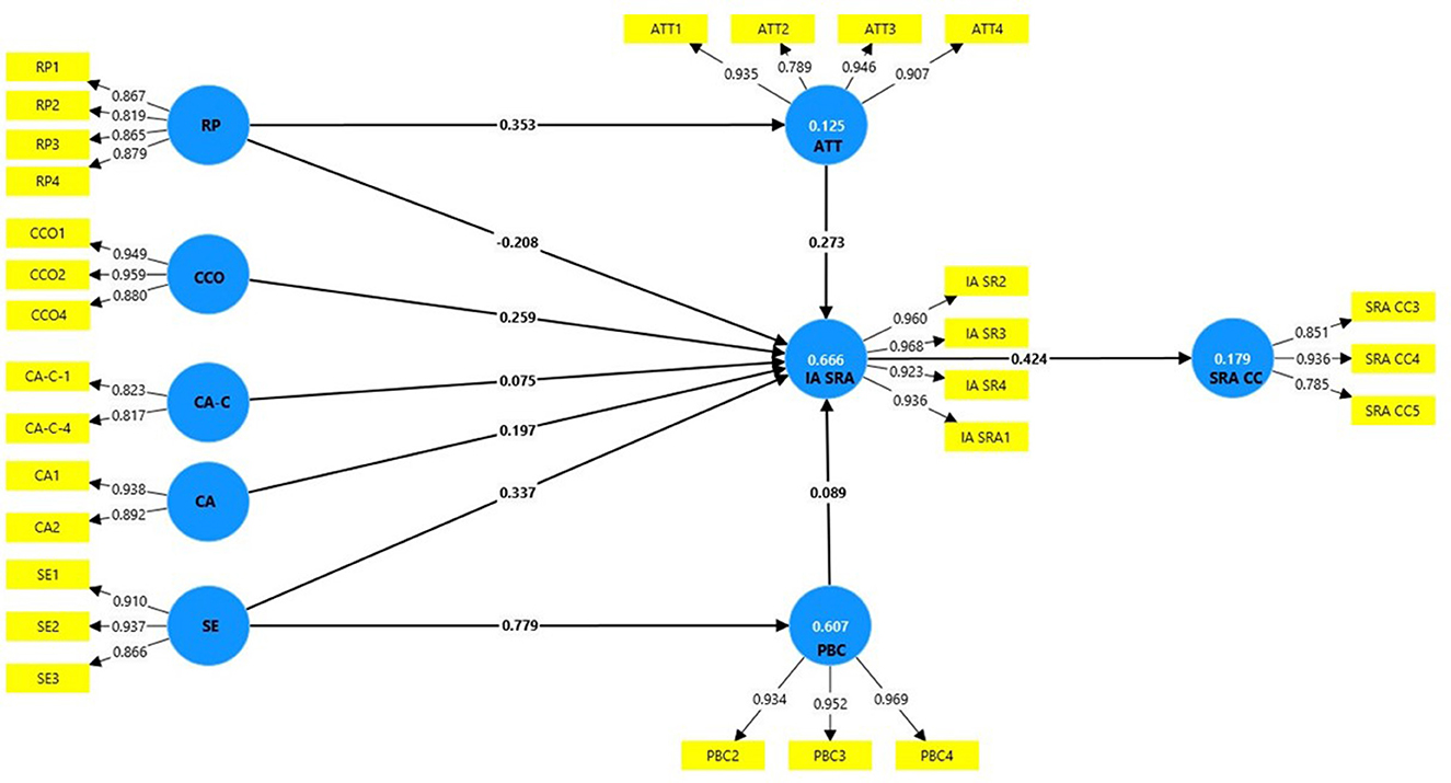 Diagram showing the output of smart-pls illustrating the structural equation modeling for determining the factors affecting the adaptative behavior of beekeepers facing climate change based on the extended PMT model.
