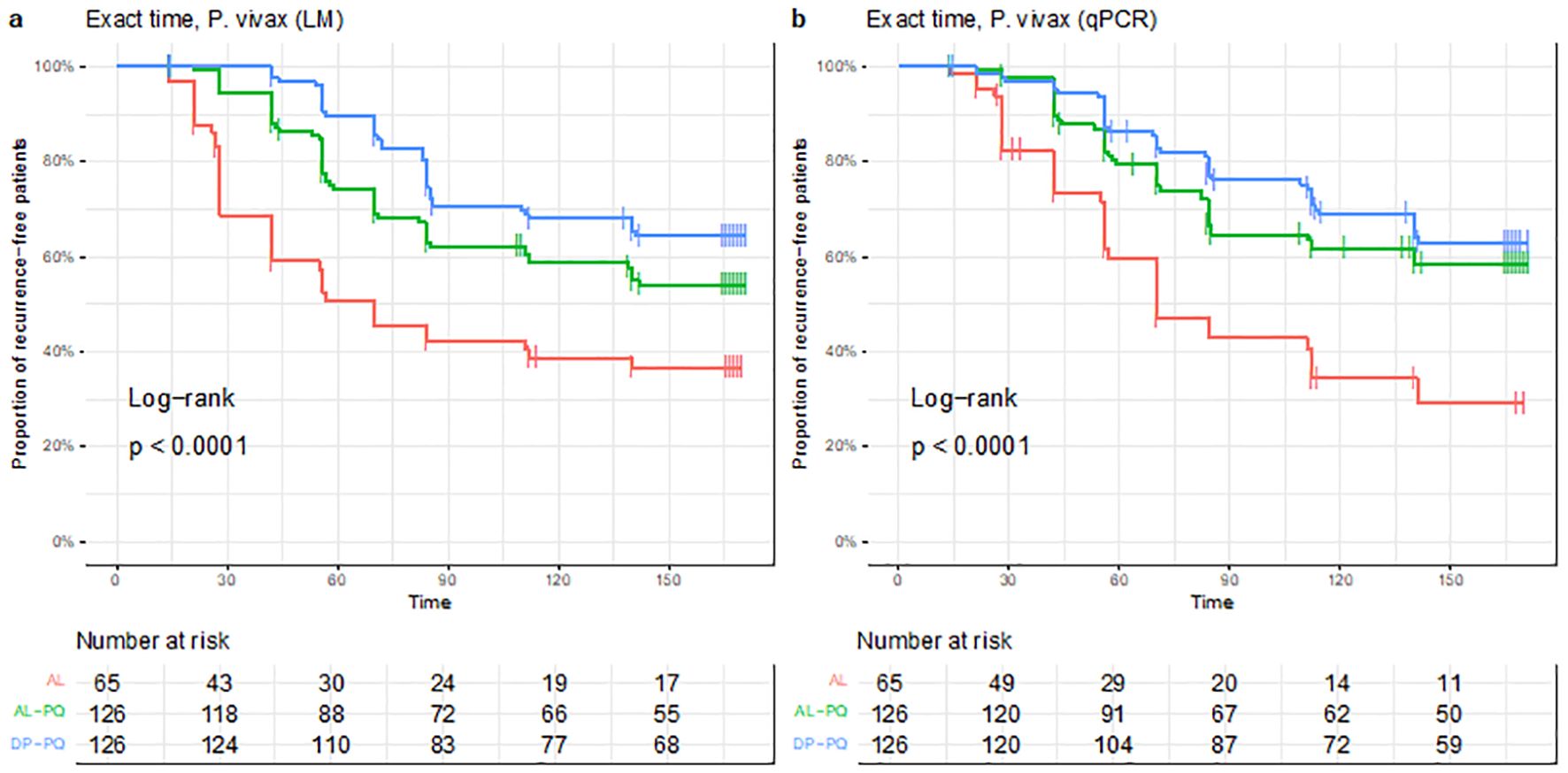 Kaplan-Meier survival curves for Plasmodium vivax showing recurrence-free patients over time in two panels: (a) using light microscopy (LM), (b) using quantitative PCR (qPCR). Three treatment lines are shown: AL in red, AL-PQ in green, DP-PQ in blue. Both graphs indicate significant differences with log-rank p < 0.0001. Tables below indicate the number at risk at different time points for each treatment group.