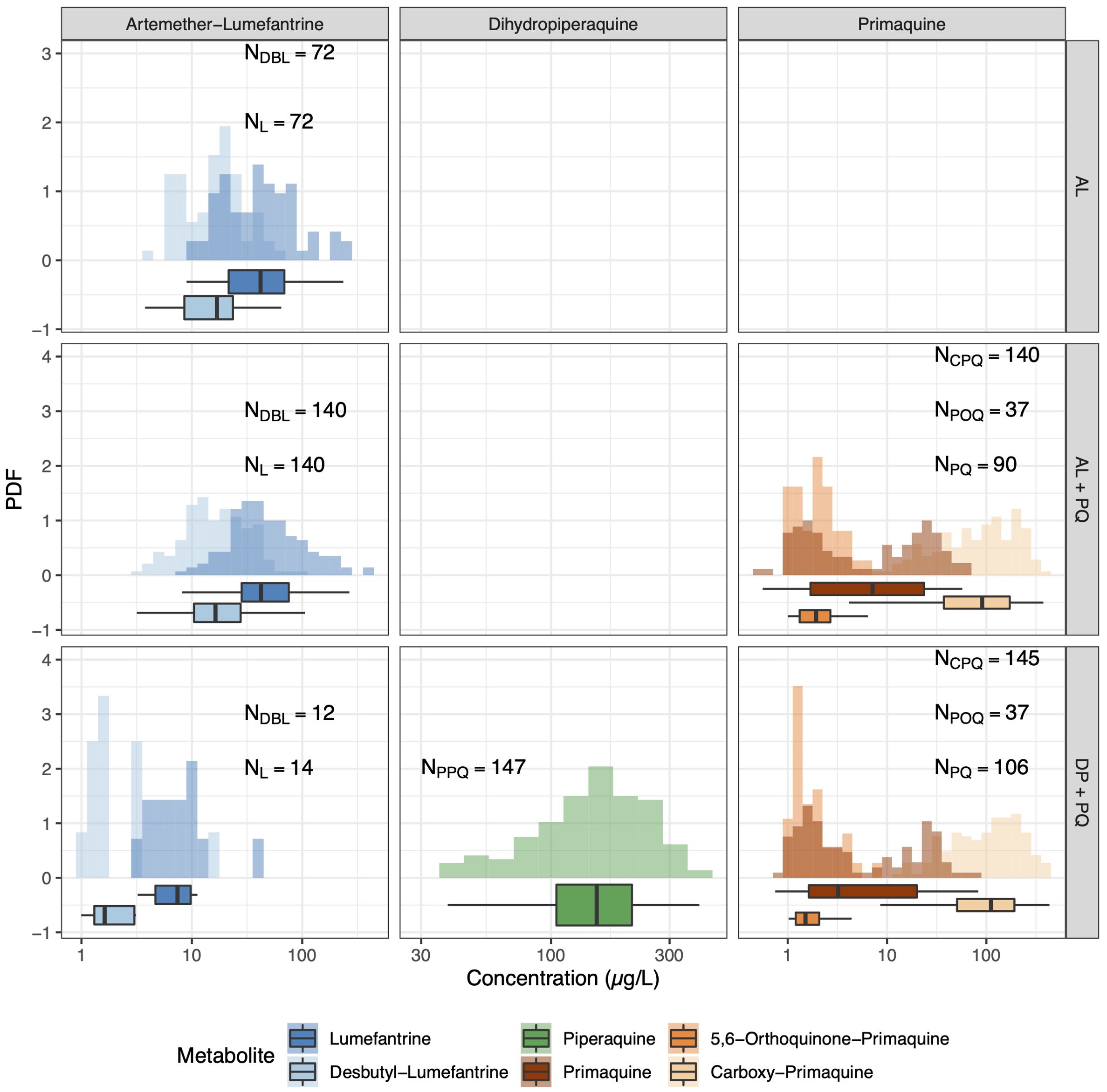 Histogram and box plot panels displaying the probability density function (PDF) for different metabolites: Lumefantrine and Desbutyl-Lumefantrine for Artemether–Lumefantrine, and Primaquine metabolites for Primaquine, across various concentrations in micrograms per liter. Sample sizes (N) are specified in each plot. The color legend identifies different metabolites.