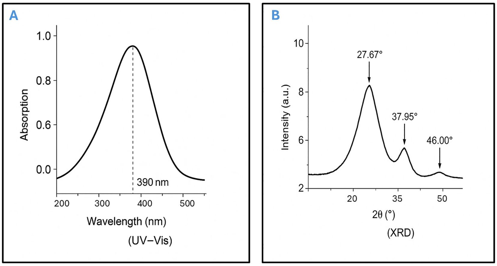 Chart A shows a UV-Vis absorption spectrum with a peak around 390 nanometers. Chart B displays an XRD intensity plot with peaks at 27.67, 37.95, and 46.00 degrees.