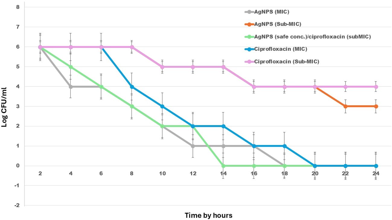 Line graph showing bacterial reduction over 24 hours with different treatments. The y-axis is log CFU/mL, and the x-axis is time in hours. Gray (AgNPS MIC) and green (AgNPS/ciprofloxacin subMIC) lines drop significantly, indicating effectiveness. Blue (ciprofloxacin MIC) also decreases, while pink (ciprofloxacin subMIC) and orange (AgNPS sub-MIC) show slower bacterial reduction. Error bars represent variability.