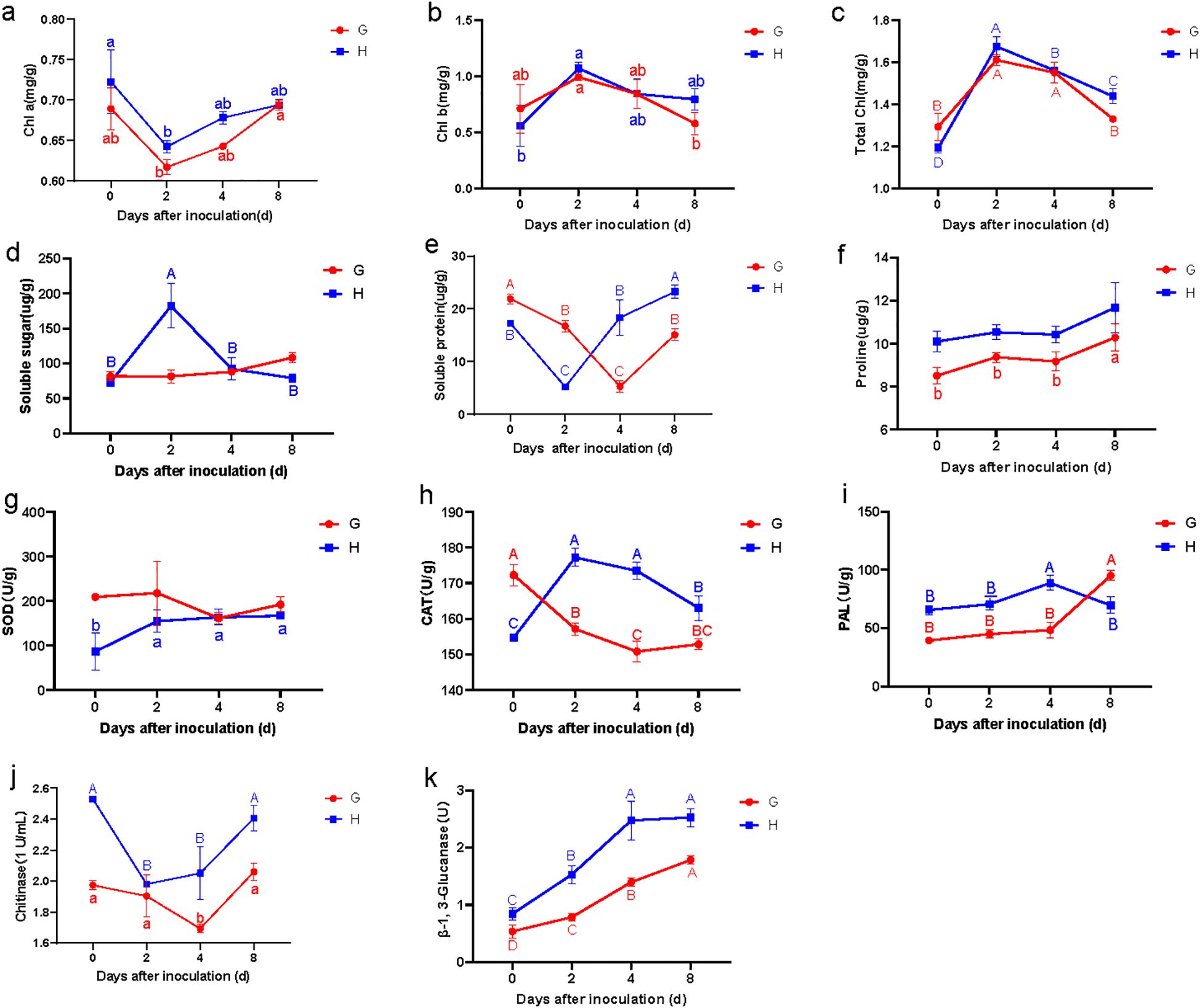 Line graphs illustrate changes in various biochemical parameters in groups G (red) and H (blue) over 0, 2, 4, and 8 days post-inoculation. Panels show: (a) Chl a, (b) Chl b, (c) Total Chl, (d) Soluble sugar, (e) Soluble protein, (f) Proline, (g) SODU, (h) CAT, (i) PAL, (j) Chitinase, (k) β-1,3-Glucanase. Each graph displays different trends and statistically significant differences between groups, marked with letters.