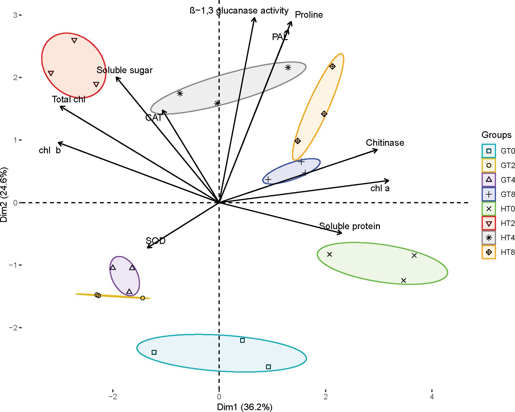 Principal Component Analysis (PCA) biplot showing the relationship between different biochemical parameters and groups labeled GT0, GT2, GT4, GT8, HT0, HT2, HT4, and HT8. Each group is represented by a distinct symbol and color. Arrows indicate biochemical parameters like soluble sugar, soluble protein, and various enzymes. The axes, Dim1 and Dim2, explain 36.2% and 24.6% of the variance, respectively. Clusters are enclosed in ovals, highlighting the differentiation among the groups based on the measured parameters.