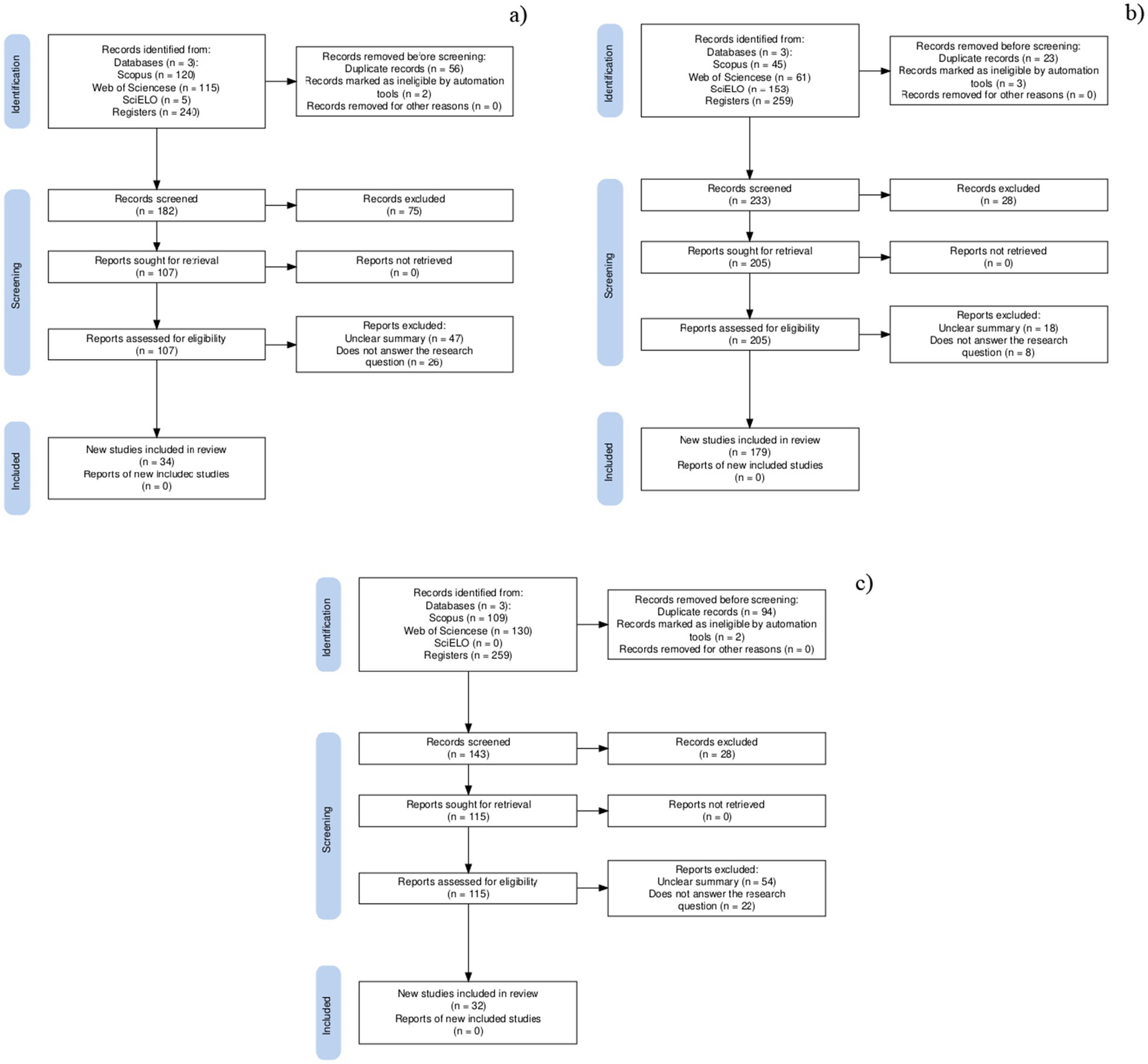 Flowcharts labeled a, b, and c show the study selection process for systematic reviews. Each flowchart is divided into sections: Identification, Screening, and Included. They depict the number of records identified, removed before screening, screened, sought for retrieval, assessed for eligibility, excluded, and included in the review with specifics for each step, demonstrating the refinement of studies for inclusion in the analysis. Each flowchart highlights different data quantities and exclusions at each stage of the process.