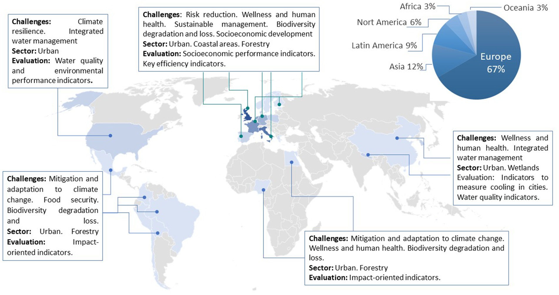 World map highlighting areas with text boxes pointing to specific regions, describing various challenges and sectors such as urban and forestry, with evaluations on indicators like water management and socioeconomic performance. A pie chart shows Europe at sixty-seven percent, Asia twelve percent, Latin America nine percent, North America six percent, with Africa and Oceania each at three percent.