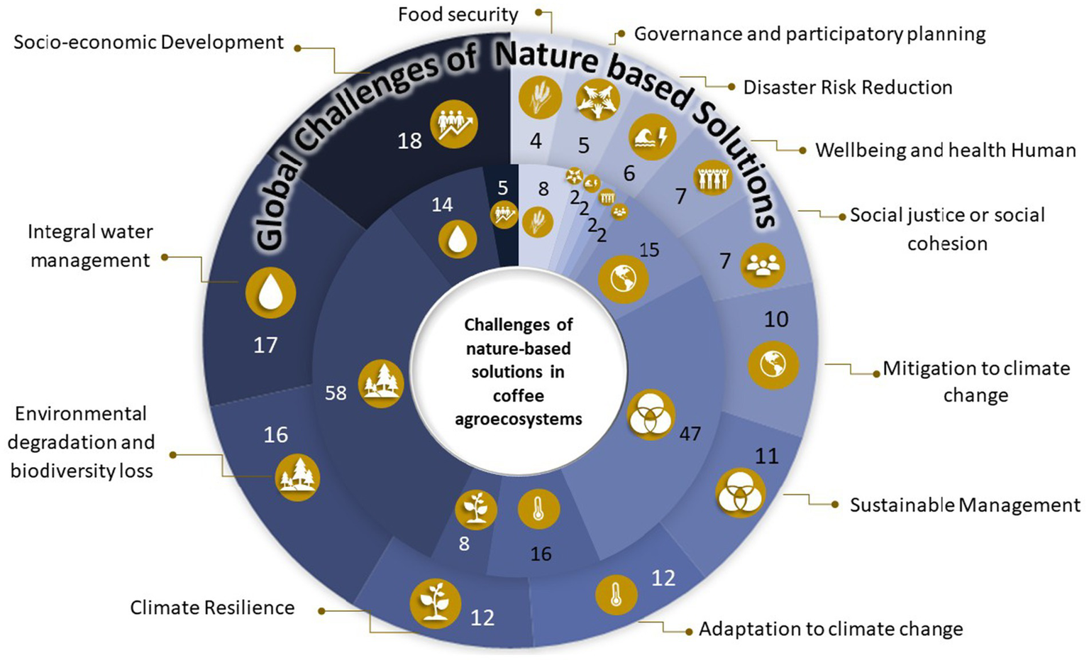 Circular chart illustrating global challenges of nature-based solutions in coffee agroecosystems. Central circle lists challenges. Outer ring segments highlight topics like food security, climate resilience, and socio-economic development, each with an icon and number indicating significance.