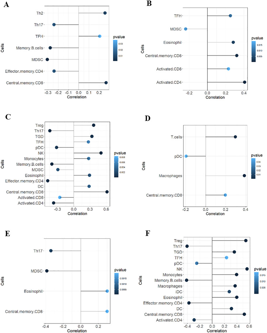 Six correlation plots labeled A to F show relationships between cell types and a correlation coefficient. The x-axis represents correlation values, while the y-axis lists cell types. Dot size reflects significance with a color scale indicating p-values, ranging from light to dark blue. Each plot displays varying cell types and correlations.