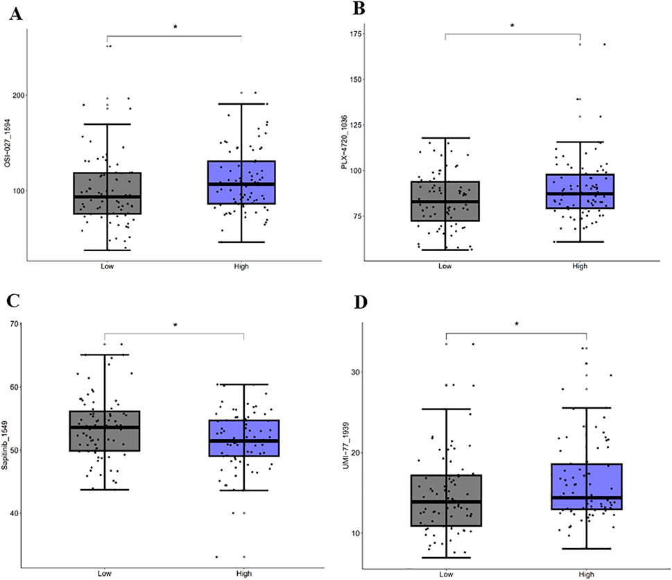 Box plots labeled A, B, C, and D compare low and high groups on different measures: OS-Cx2-1694, P-K-P2-120, Sapho-L-540, and UM-77-1939. Each plot features individual data points, with statistical significance indicated by an asterisk. High groups show slight differences compared to low groups in each plot.