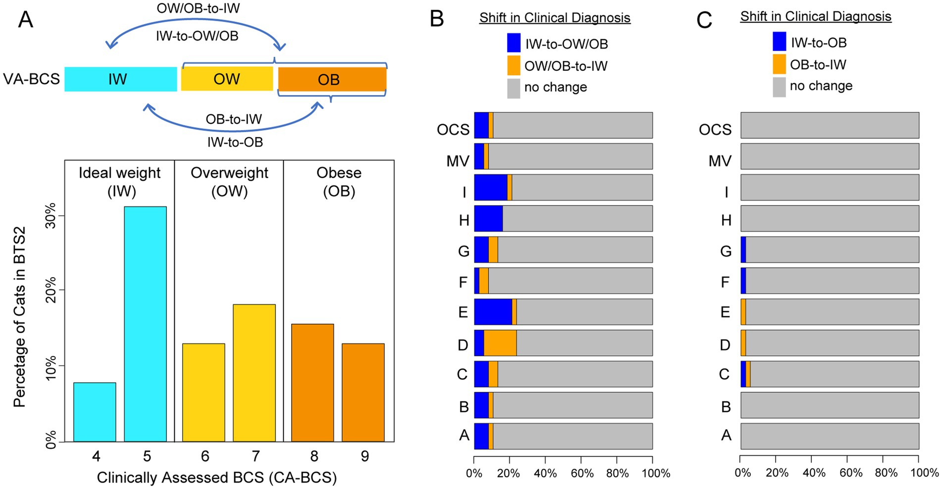 Diagram illustrating cat body condition scores and changes in clinical diagnosis. Panel A shows the distribution of cats in categories: Ideal Weight (IW), Overweight (OW), and Obese (OB) based on VA-BCS. Panel B displays shifts in clinical diagnosis with categories IW-to-OW/OB (blue), OW/OB-to-IW (orange), and no change (gray) for different scorers, the majority vote, and the original clinical scorer. Panel C similarly shows these shifts, indicating minimal changes across groups, primarily represented in gray.