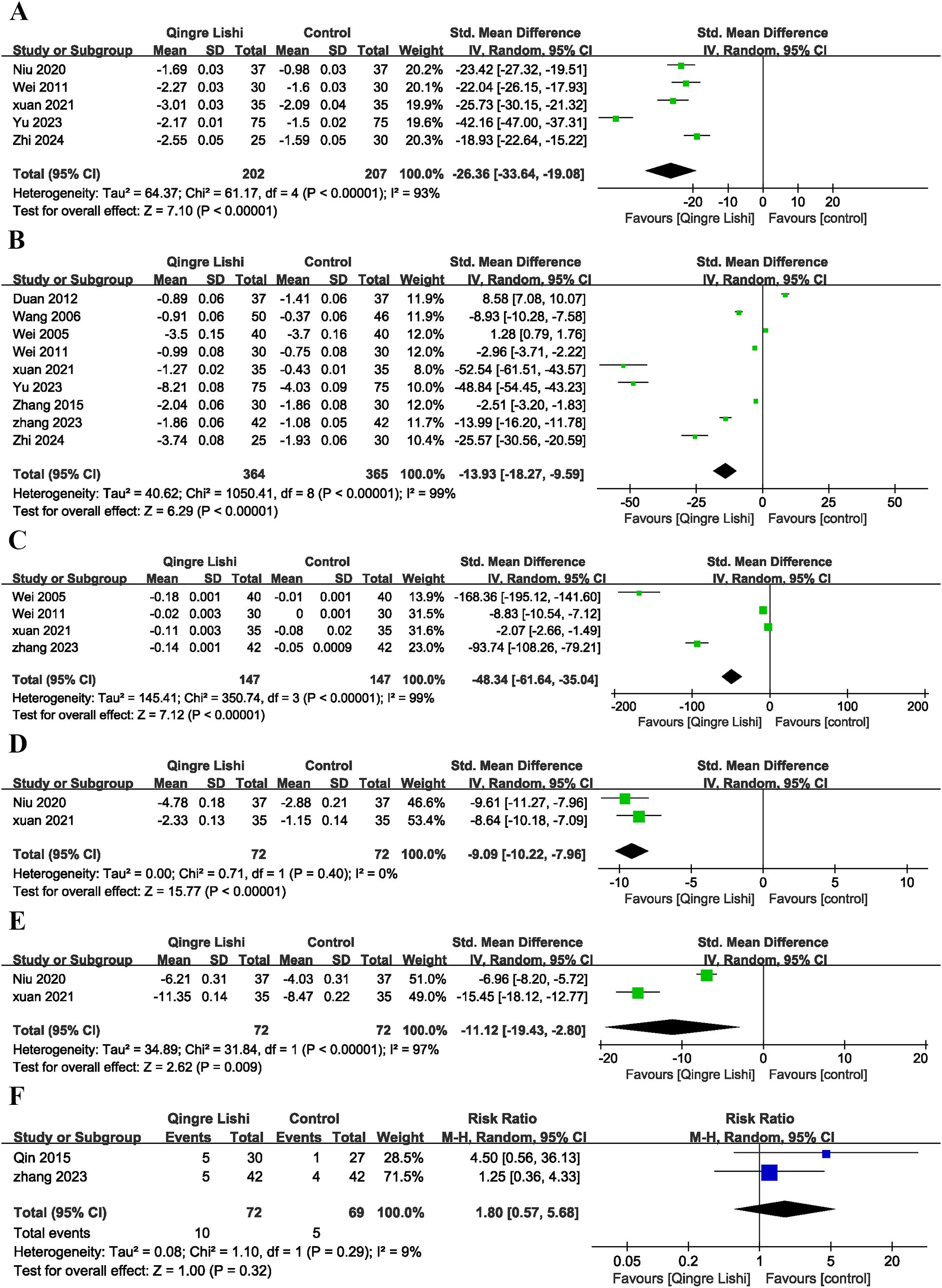 Forest plots A to F compare Qingre Lishi to control across different studies. Each plot shows study-specific and overall standard mean differences or risk ratios with confidence intervals. Diamonds represent overall effects, with the direction indicating which group is favored. Plots include heterogeneity statistics and significance tests.