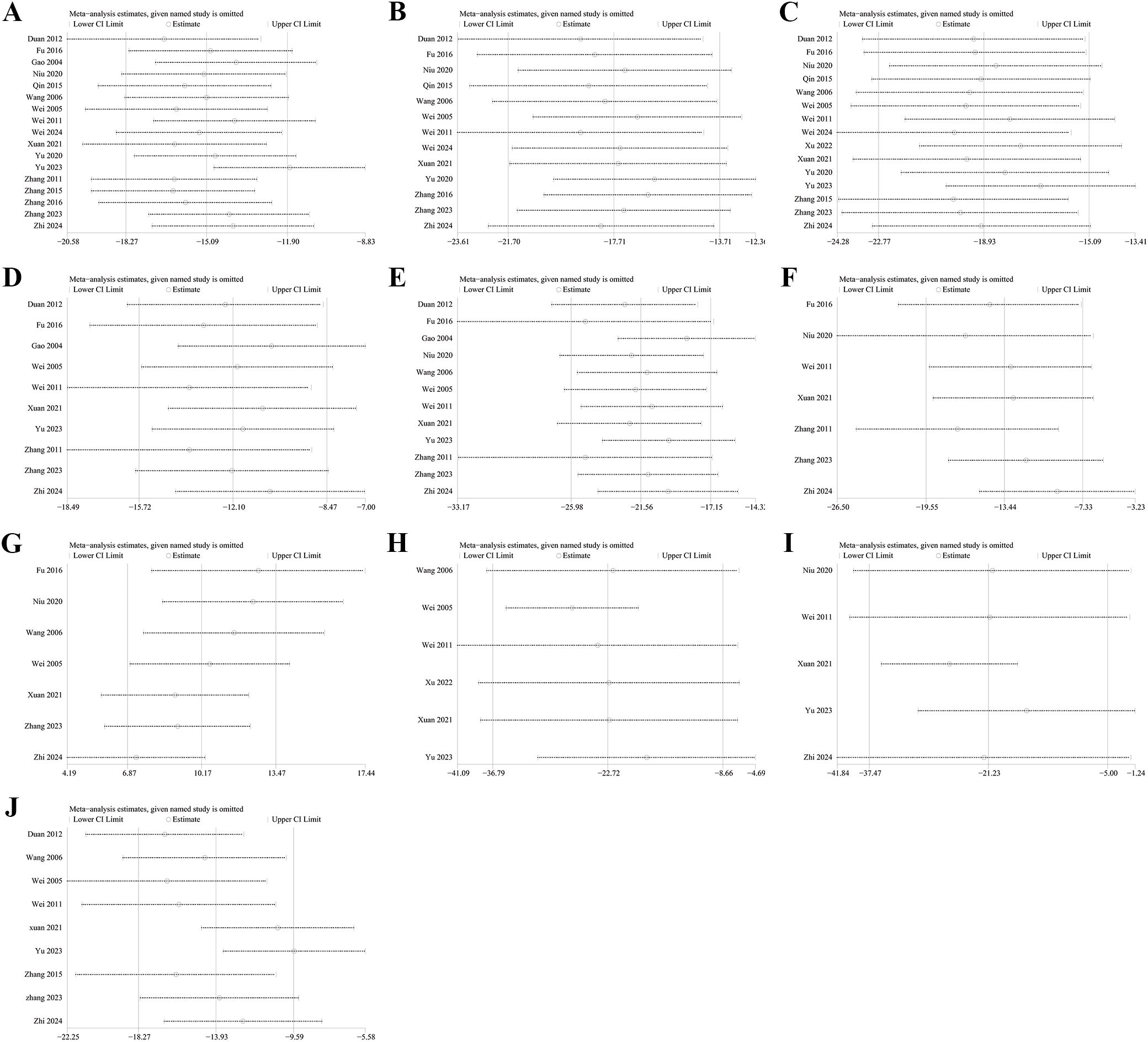 Meta-analysis plots labeled A to J showing estimates after excluding each named study. Each plot includes a central estimate and confidence limits. Studies from various years like Duan 2012, Fu 2016, and Zhang 2023 are included. Confidence intervals and estimates vary across panels, indicating the impact of each study's exclusion on the meta-analysis results.