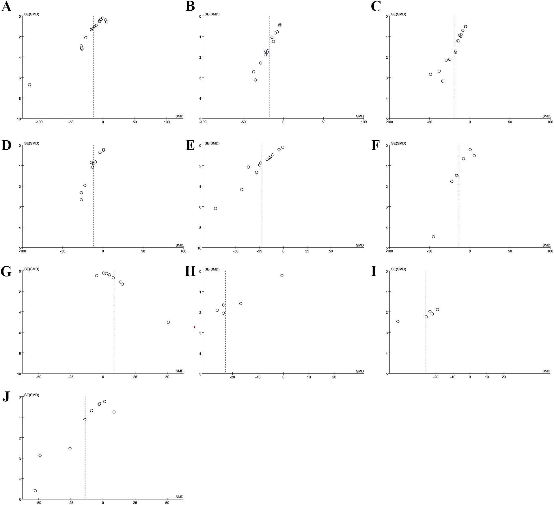 Nine scatter plots labeled A to J represent data distributions. Each plot uses SMD (X-axis) and SE(SMD) (Y-axis), featuring points spread across quadrants, emphasizing varied data relationships. Vertical dashed lines indicate reference points in each chart.