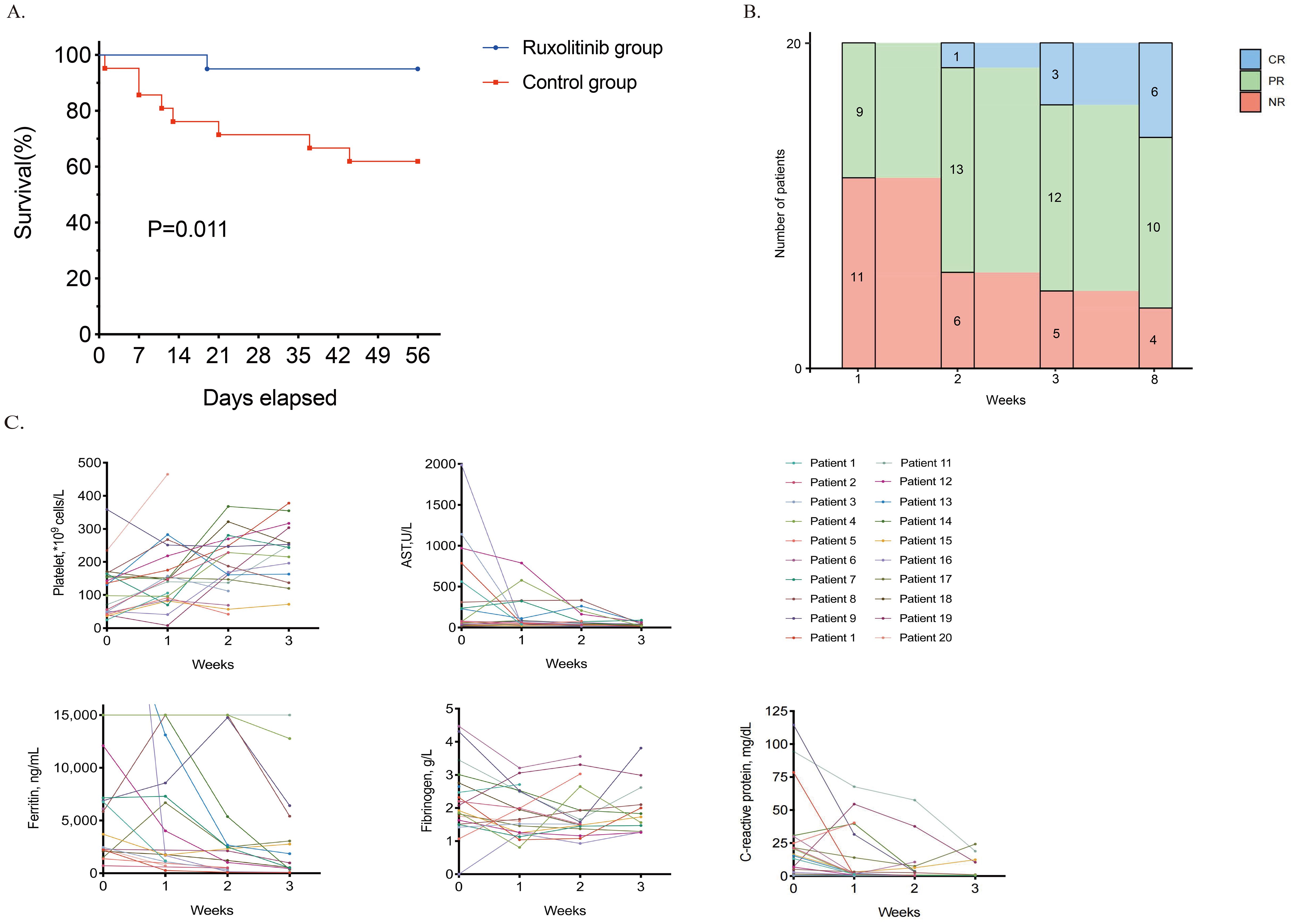 Chart A shows a survival curve comparing the Ruxolitinib group to a control group over 56 days, with a significant p-value of 0.011. Chart B is a stacked bar graph illustrating the number of patients with complete response (CR), partial response (PR), and no response (NR) over eight weeks. Chart C consists of six line graphs depicting various lab values (platelet count, AST, ferritin, fibrinogen, and C-reactive protein) for individual patients over three weeks.