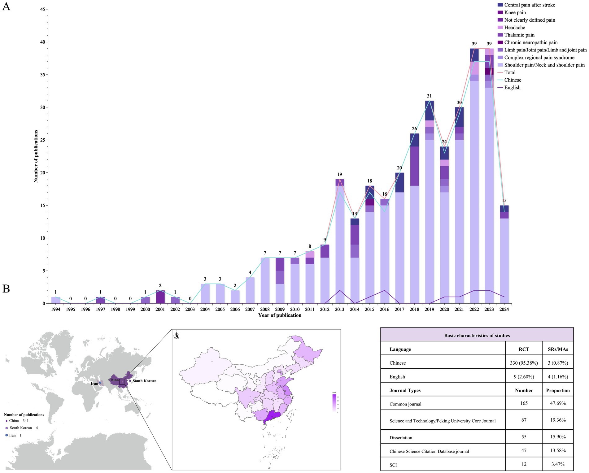 Bar chart with a timeline from 1994 to 2024 shows the number of publications related to various pain types. Peaks in 2018 and 2022 with a decline in 2023. A world map indicates publication distributions from China, South Korea, and Iran. Inset map highlights Chinese provinces. A table presents study characteristics, showing a majority of Chinese-language publications.