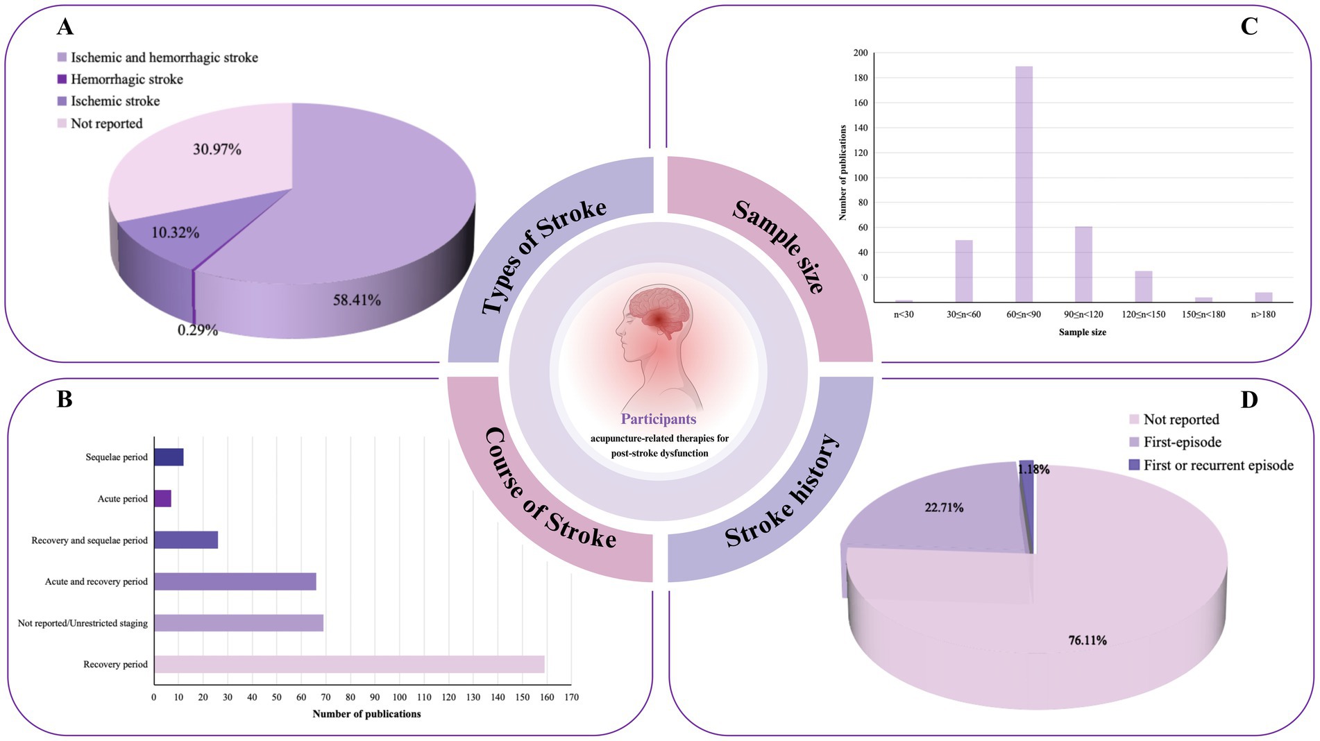 Four-section infographic on stroke research. A: Pie chart of stroke types; ischemic (58.41%), hemorrhagic (10.32%), both (0.29%), not reported (30.97%). B: Bar chart of stroke stages in research; recovery period (highest), acute, sequelae, combinations, and not reported. C: Bar graph of sample sizes; highest at 60 to less than 90. D: Pie chart of stroke episodes; not reported (76.11%), first episode (22.71%), first or recurrent (1.18%). Central image of a brain with labeled sections: Types, Sample Size, Course, and History of Stroke.