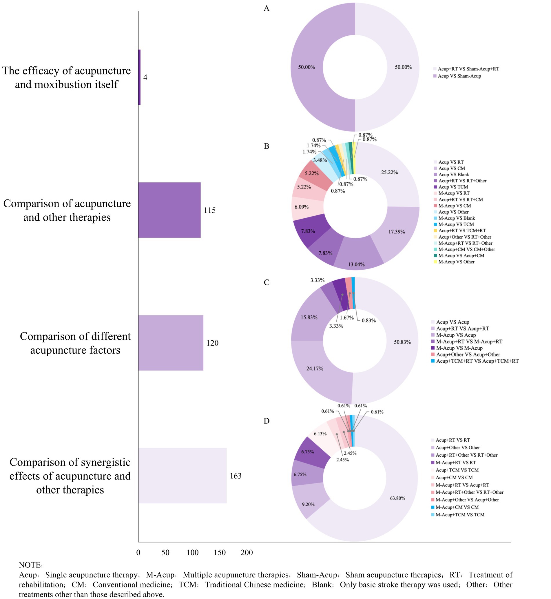 Bar and pie chart comparison of acupuncture studies. The bar chart on the left shows four categories with varying study numbers: acupuncture efficacy (4), acupuncture versus other therapies (115), different acupuncture factors (120), and synergistic effects (163). Four pie charts labeled A to D display percentage breakdowns of different therapy comparisons. Legend explains abbreviations: Acup (Single acupuncture therapy), M-Acup (Multiple acupuncture therapies), Sham-Acup (Sham acupuncture therapies), RT (Treatment of rehabilitation), CM (Conventional medicine), TCM (Traditional Chinese medicine), Blank (Basic stroke therapy), Other (Other treatments).