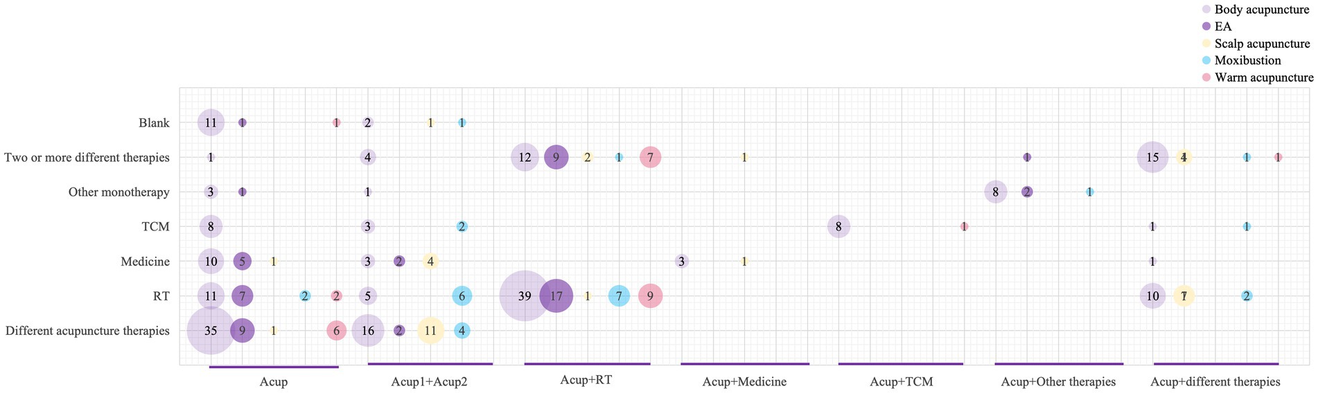 Bubble chart showing the distribution of various acupuncture therapies across different categories. Categories include Blank, Two or more different therapies, Other monotherapy, TCM, Medicine, RT, and Different acupuncture therapies. Bubble size and color differentiate between Body acupuncture, EA, Scalp acupuncture, Moxibustion, and Warm acupuncture, with numerical values within each bubble indicating frequency. Horizontal axis displays combinations such as Acup, Acup1+Acup2, and various therapy combinations.