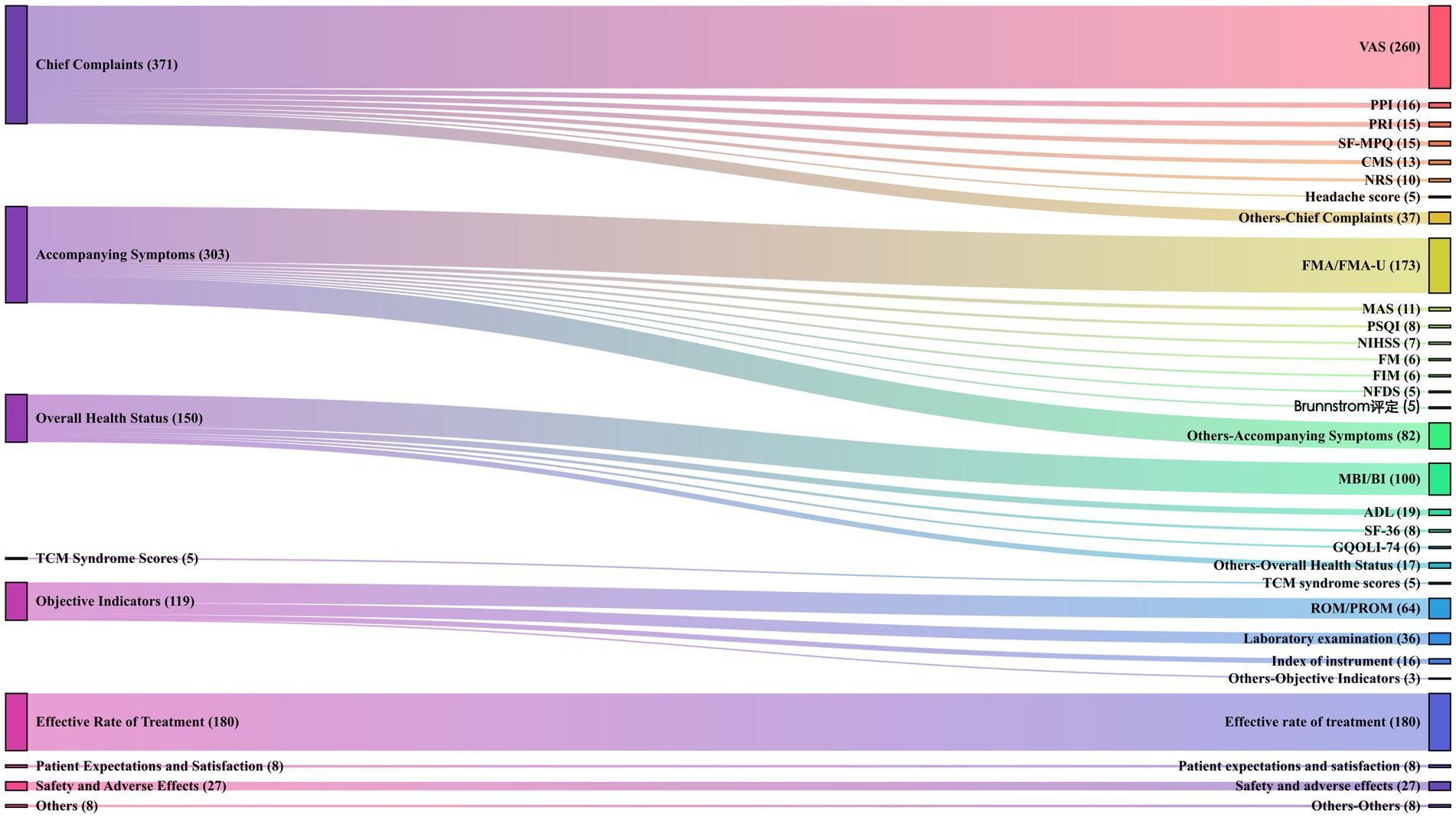 Sankey diagram illustrating the distribution of various categories of medical outcomes and indicators. Chief complaints, accompanying symptoms, overall health status, and objective indicators are connected to measures like VAS, FMA/FMA-U, MBI/BI, and ROM/PROM. The diagram shows the flow of data across categories, with values indicated in parentheses.