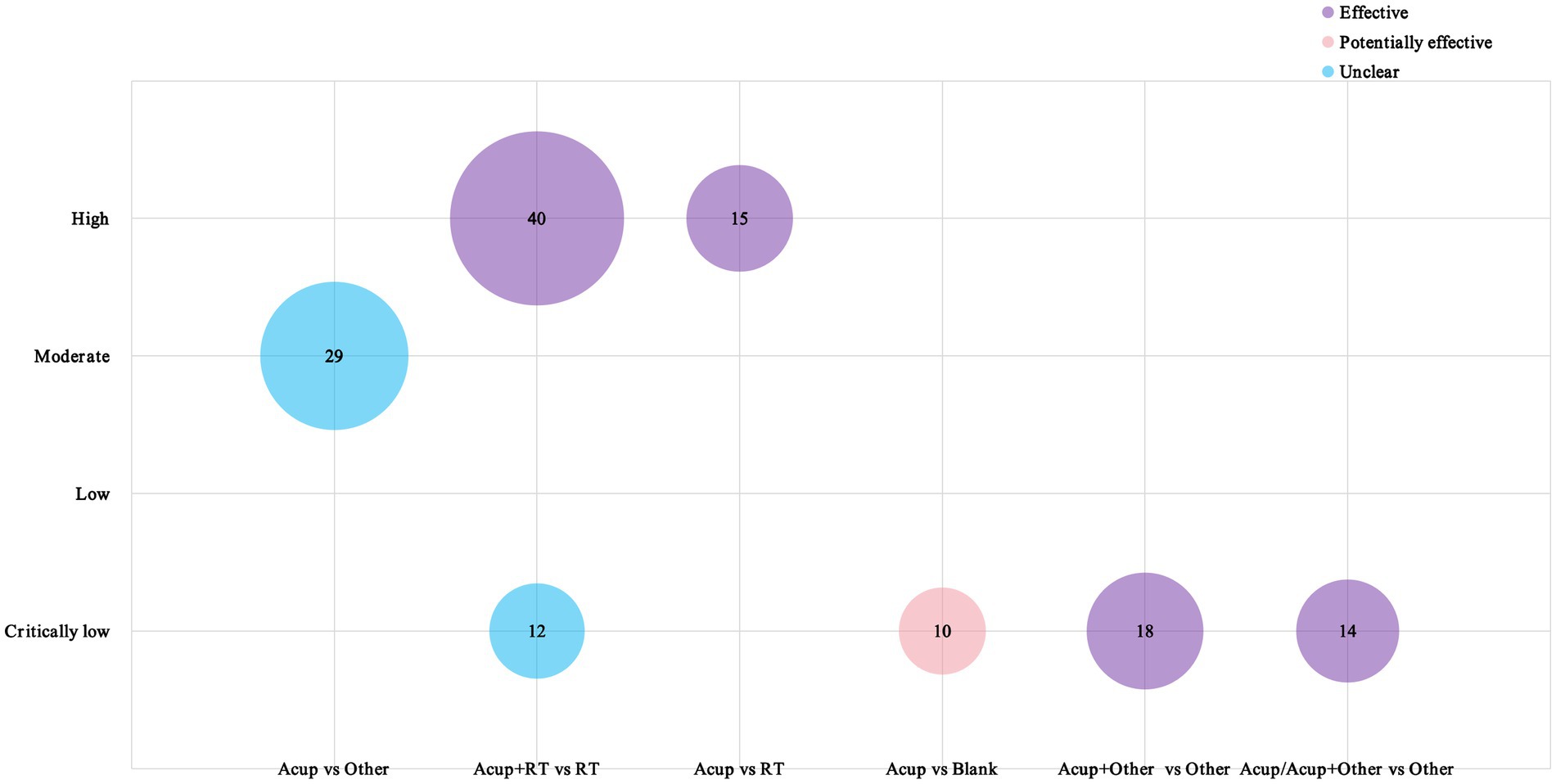 Bubble chart showing effectiveness of acupuncture comparisons. Y-axis levels range from