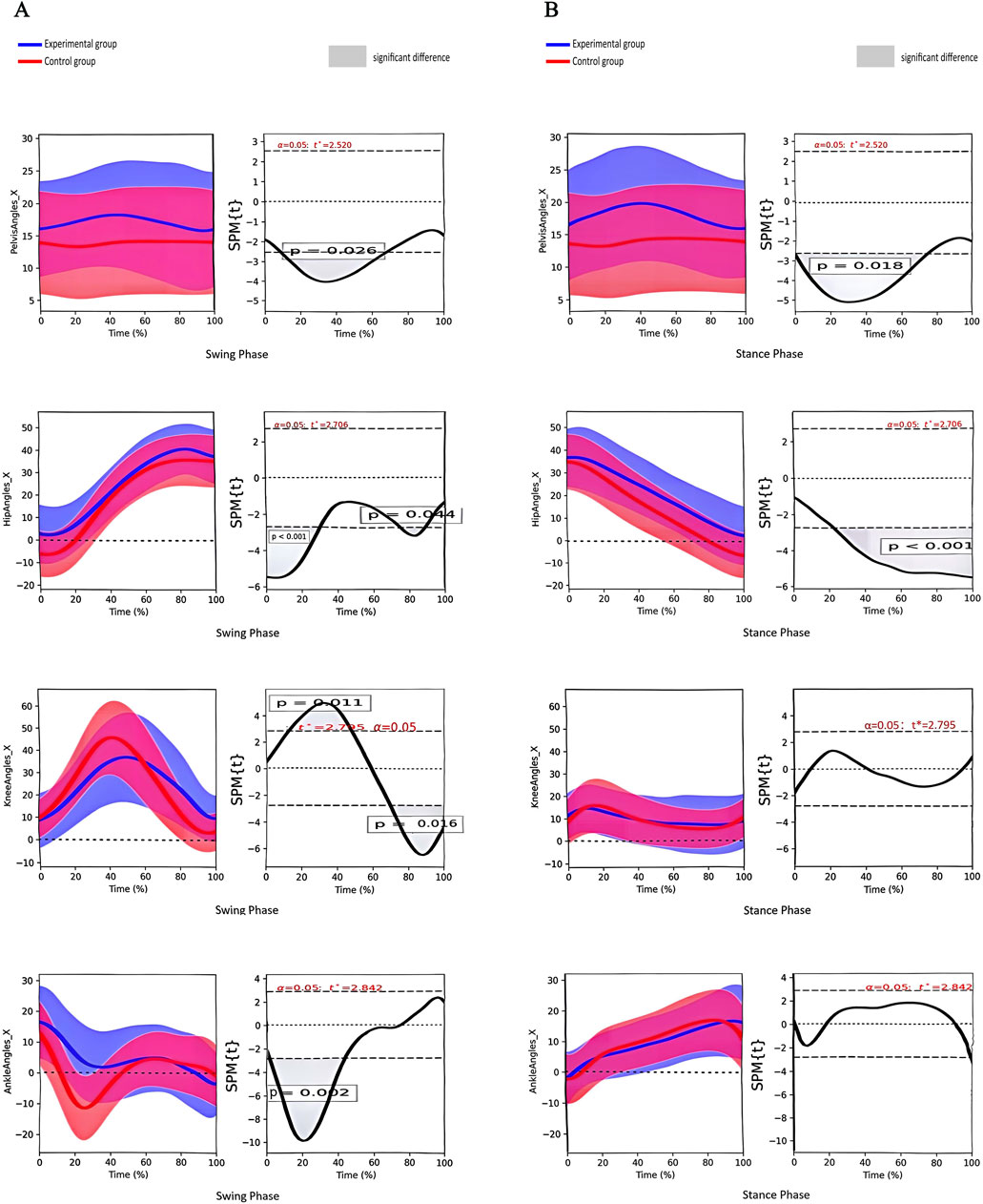Comparison of experimental and control groups during gait phases. Panel A shows swing phase graphs; B shows stance phase graphs. Each row represents different joint angles: pelvis, hip, knee, and ankle. Left graphs display angle variations with shaded significance areas; right graphs show SPM(t) statistical analysis with significance thresholds marked.