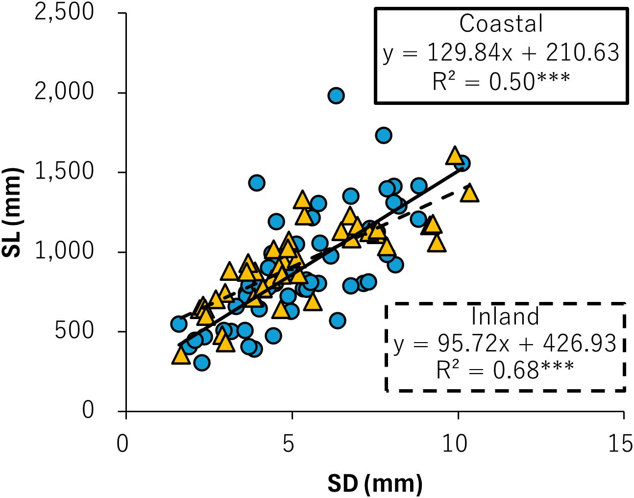 Scatter plot comparing Coastal and Inland data. Coastal data (blue circles) and Inland data (yellow triangles) show SL (millimeters) against SD (millimeters). Regression lines indicate relationships: Coastal equation \( y = 129.84x + 210.63 \) with \( R^2 = 0.50 \) and Inland equation \( y = 95.72x + 426.93 \) with \( R^2 = 0.68 \).