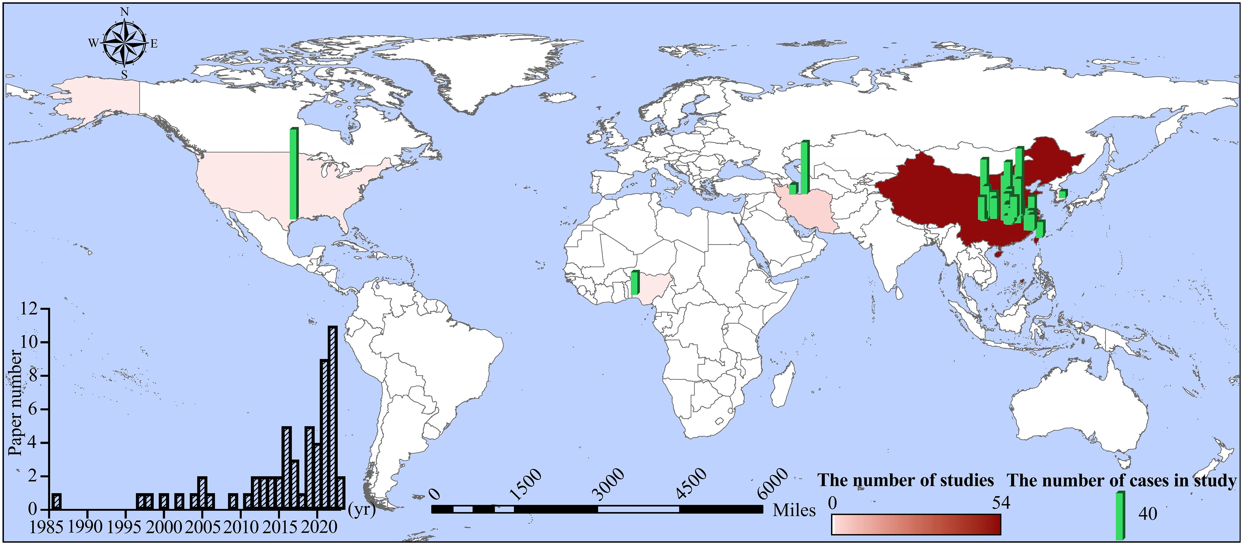 World map displaying the number of studies and cases, with green bars indicating case numbers and shaded areas representing study counts. China shows the highest study concentration, with other notable areas in North America, Europe, and South America. An inset bar graph illustrates the increase in paper numbers from 1985 to 2020, peaking around 2020. Compass rose and scale in miles are included.