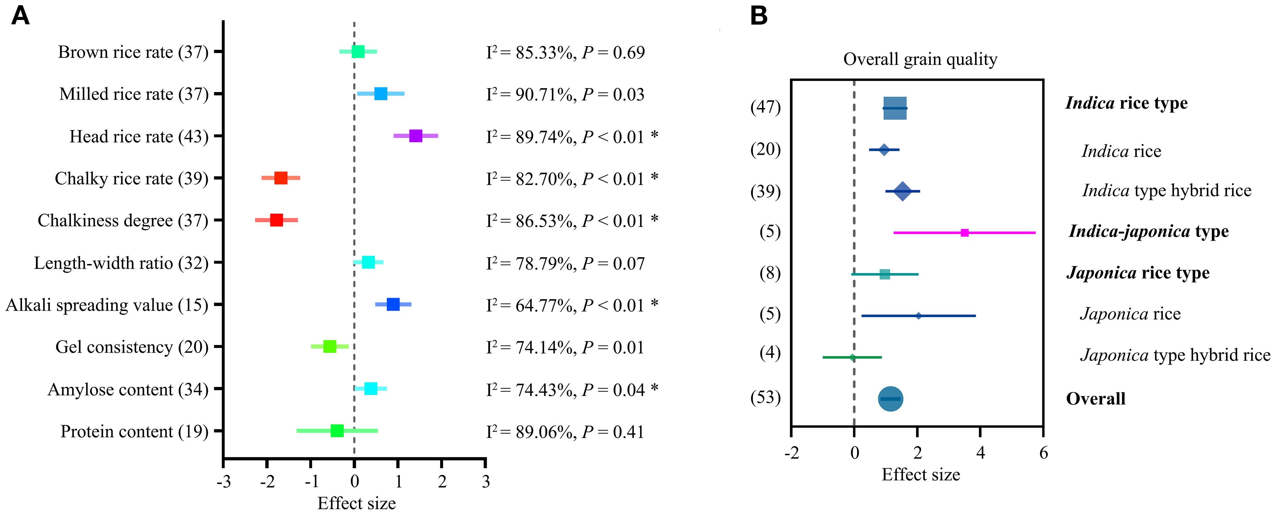 Comparison of effect sizes in forest plots for rice quality traits. Panel A shows traits like brown rice rate, milled rice rate, and others, with effect sizes ranging between -3 and 3. Each trait has associated statistical values (I² and P-values). Panel B assesses overall grain quality for different rice types, including Indica and Japonica, with effect sizes ranging between -2 and 6. Statistical significance is indicated by asterisks.