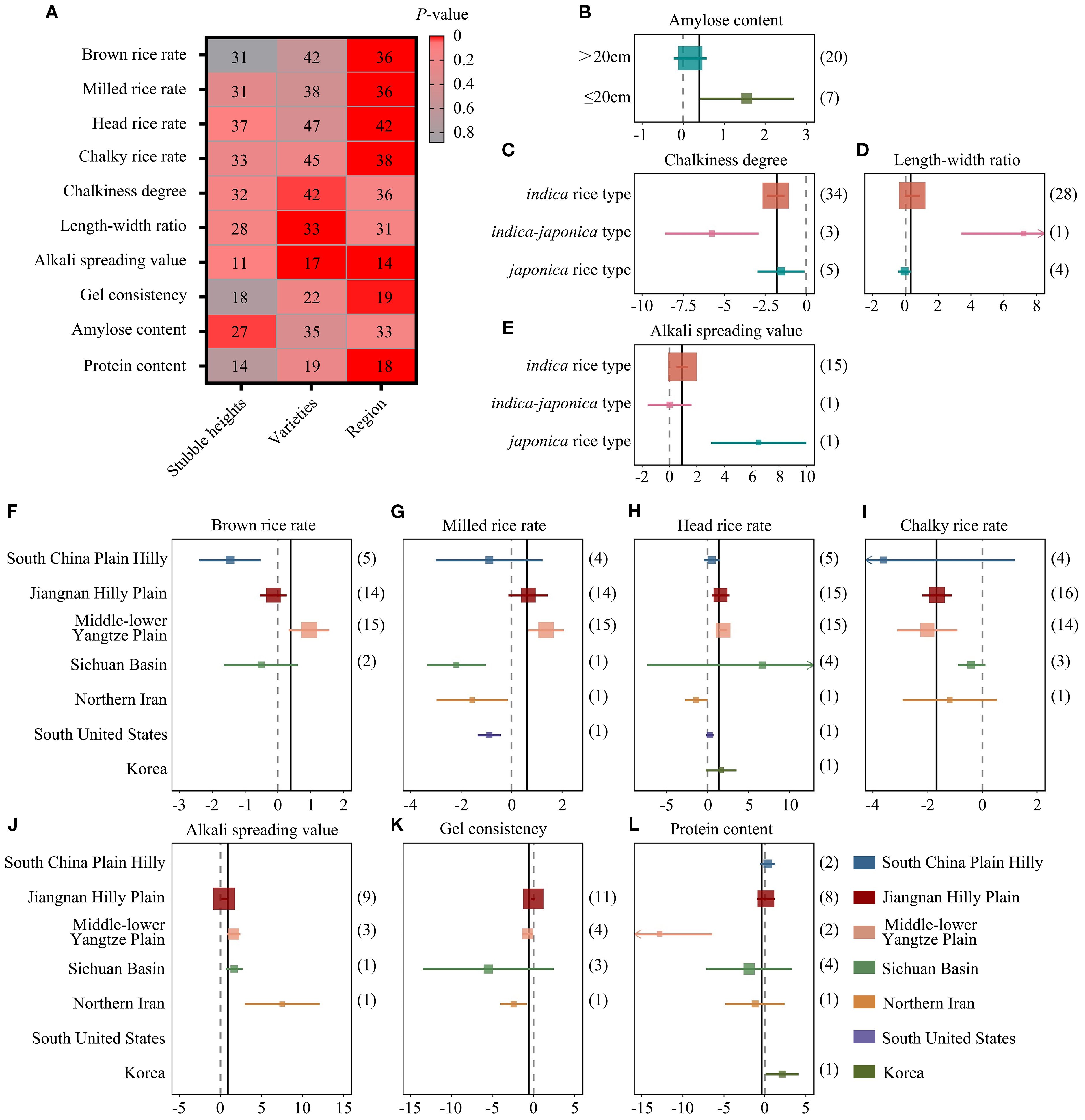 A series of charts and a heatmap analyze the impact of various factors on rice quality across different regions. Chart A is a heatmap showing p-values for traits like brown rice rate and protein content across different factors. Charts B to E show box plots detailing amylose content, chalkiness degree, length-width ratio, and alkali spreading value by rice type and characteristics. Charts F to L display box plots for brown rice rate, milled rice rate, head rice rate, chalky rice rate, alkali spreading value, gel consistency, and protein content across six regions, identifying differences with color-coded keys.