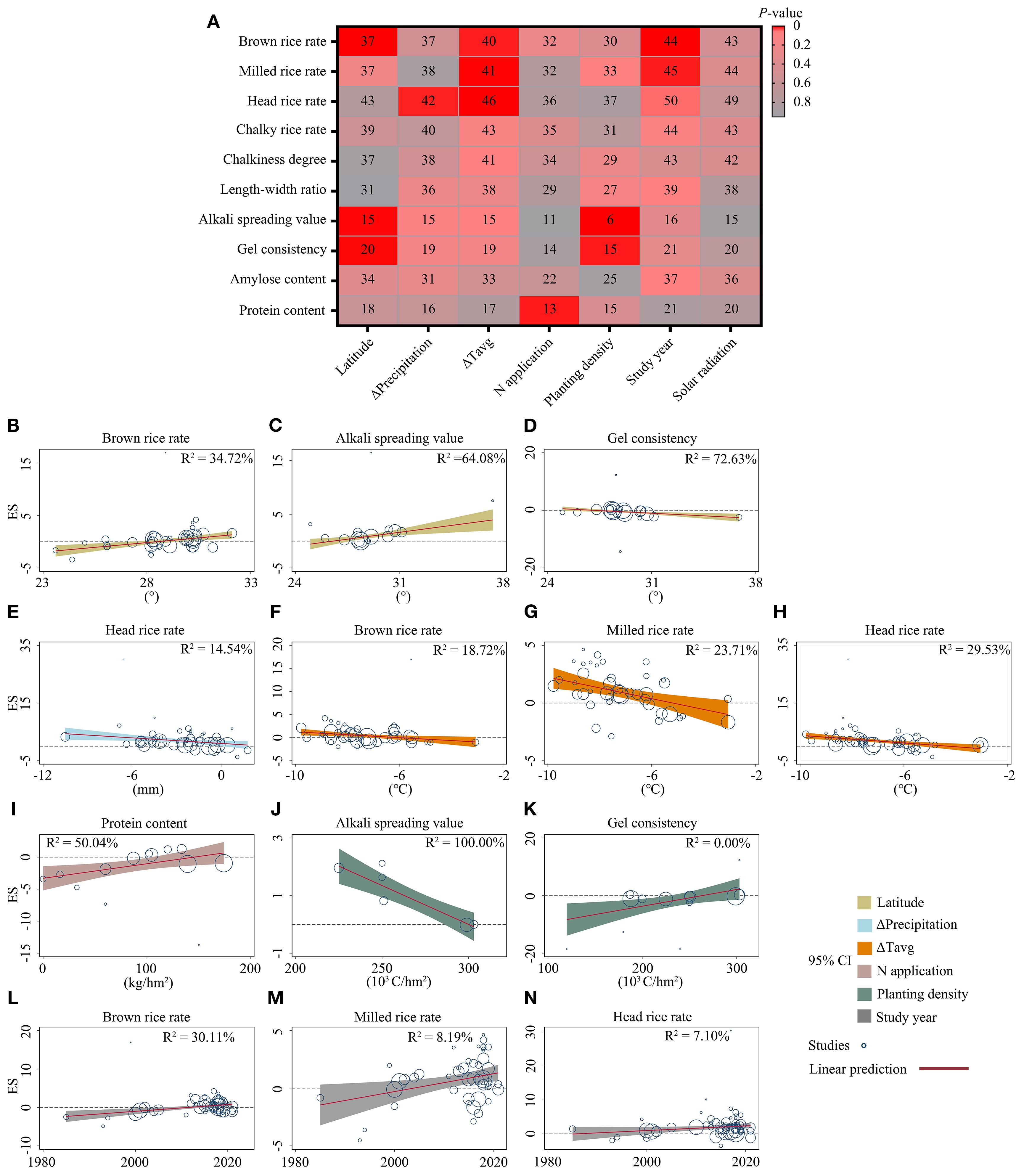 Heat map and multiple scatter plots analyzing the impact of various factors on rice quality traits. The heat map (top) shows p-values for traits like brown rice rate, head rice rate, chalkiness, and others against factors such as latitude and study year. Scatter plots (bottom) depict relationships between factors like temperature, precipitation, nitrogen application, and planting density with traits like protein content and gel consistency. R-squared values indicate the strength of linear predictions. Different colors represent distinct factors, and circles indicate study data points.