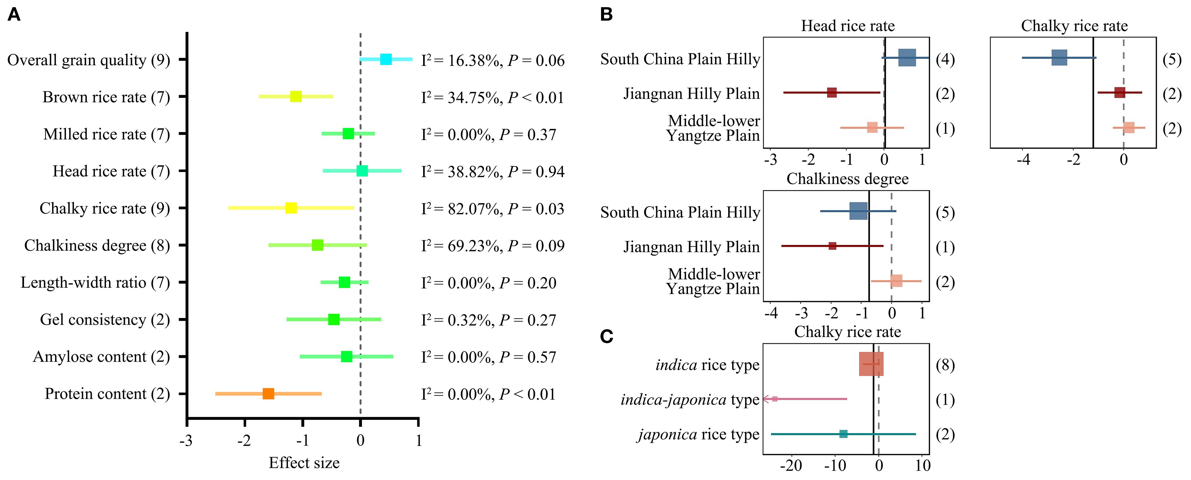 Three sections: A) A forest plot showing the effect sizes for rice quality traits like overall grain quality, head rice rate, and protein content, with associated I² and P-values. B) Scatter plots for head rice rate and chalky rice rate across regions—South China Plain Hilly, Jiangnan Hilly Plain, and Middle-lower Yangtze Plain—showing varied effect sizes. C) A scatter plot for chalky rice rate by rice type—indica, indica-japonica, and japonica—highlighting differences in effect sizes.