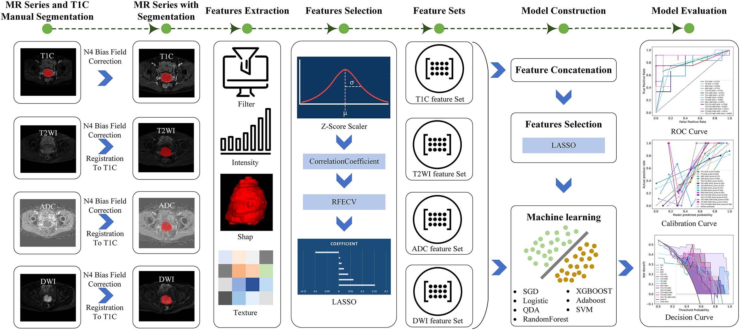 Flowchart detailing an MRI analysis pipeline, covering stages from manual segmentation to model evaluation. It includes N4 bias field correction, feature extraction, and selection processes. Feature sets for T1C, T2WI, ADC, and DWI are utilized. Machine learning methods include LASSO, SGD, Logistic, QDA, RandomForest, XGBOOST, Adaboost, and SVM. Model evaluation involves ROC, calibration, and decision curves.