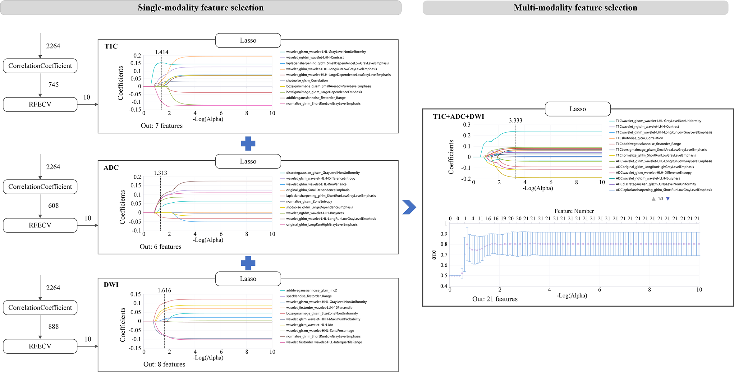 Flowchart illustrating single-modality and multi-modality feature selection using Lasso regression. The single-modality section includes TIC, ADC, and DWI, each with steps from 2264 features reduced to 10 through correlation coefficient and RFECV. Graphs show coefficients versus negative log alpha, detailing feature selection for each modality. The multi-modality section combines TIC, ADC, and DWI, resulting in 21 features with associated Lasso graph displaying coefficients and AUC values.