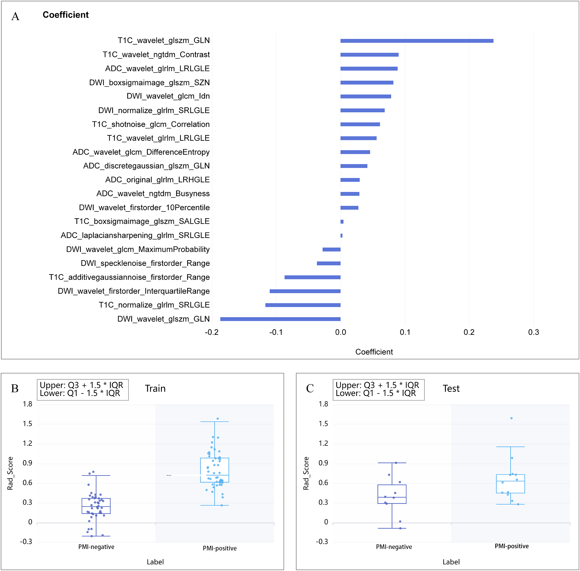 Panel A shows a horizontal bar chart of coefficients, with T1C_wavelet_glszm_GLN having the highest positive coefficient and DWI_wavelet_glszm_GLN the lowest negative. Panels B and C depict box plots for Rads_score by PMI-negative and PMI-positive labels, for Train and Test datasets, respectively. Both panels indicate distributions with outliers and interquartile ranges labeled for clarity.