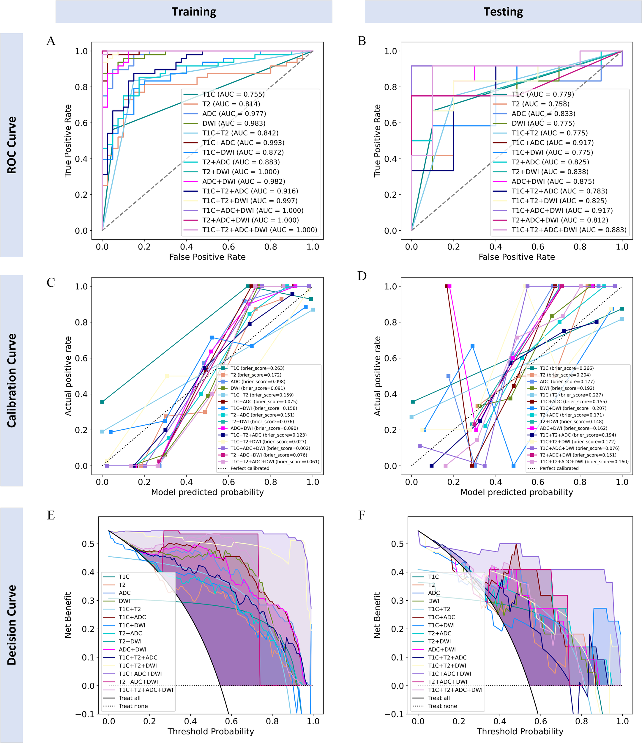 Six-panel figure showing model performance metrics for training and testing datasets. Panel A: Training ROC curves indicate various models' true positive rates against false positive rates, with AUC values ranging from 0.755 to 1.000. Panel B: Testing ROC curves, AUC values from 0.779 to 0.883. Panel C: Training calibration curve showing actual positive rates against model-predicted probabilities. Panel D: Testing calibration curve, similar data. Panel E: Training decision curve analysis for net benefit against threshold probability. Panel F: Testing decision curve analysis, similar format as Panel E. Each panel includes multiple lines representing different models.