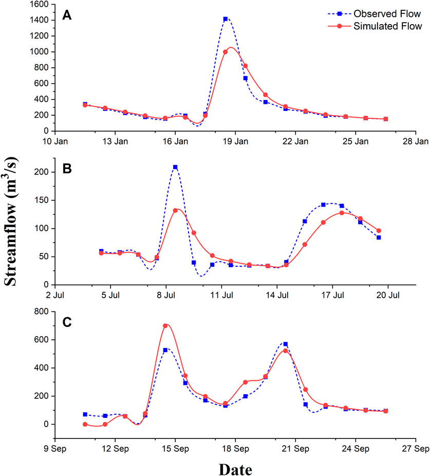 Graphs showing a comparison of observed and simulated streamflows of three storm events to cover model calibration and validation.