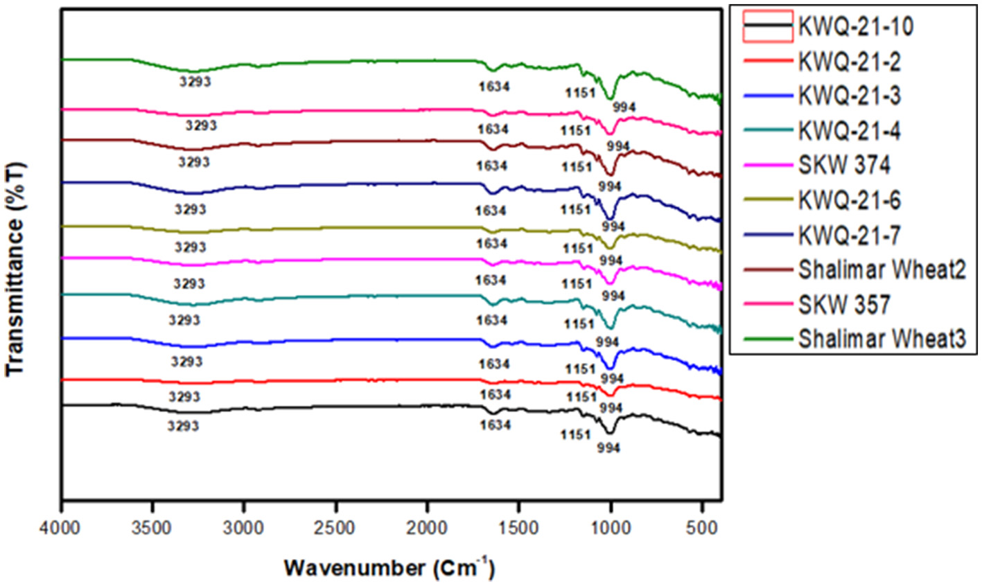 Graph showing transmittance percentage versus wavenumber in centimeters to the negative one, with multiple colored lines representing different samples. Peaks are labeled at approximately 3293, 1634, 1151, and 994 wavenumber. Legend identifies samples such as KWQ-21-1, KWQ-21-2, and others, with distinct colors for each.