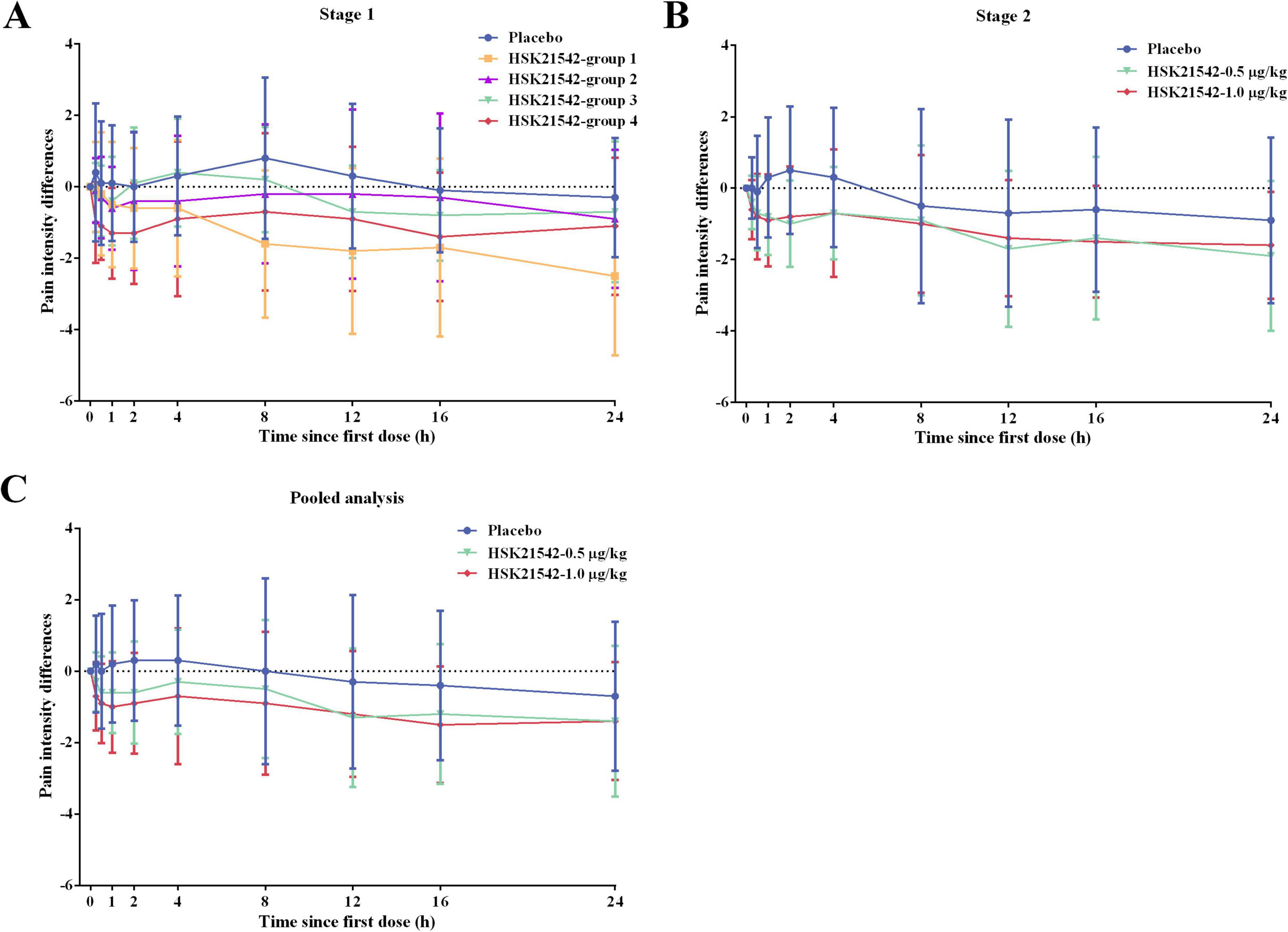 Three line graphs (A, B, C) show pain intensity differences over time after dosing. Graph A represents Stage 1 with placebo and four treatment groups. Graph B represents Stage 2 with placebo and two treatment groups. Graph C shows pooled analysis, comparing placebo with two treatment groups. Each graph plots pain intensity differences on the y-axis and time since first dose on the x-axis, ranging from 0 to 24 hours. Error bars indicate variability.