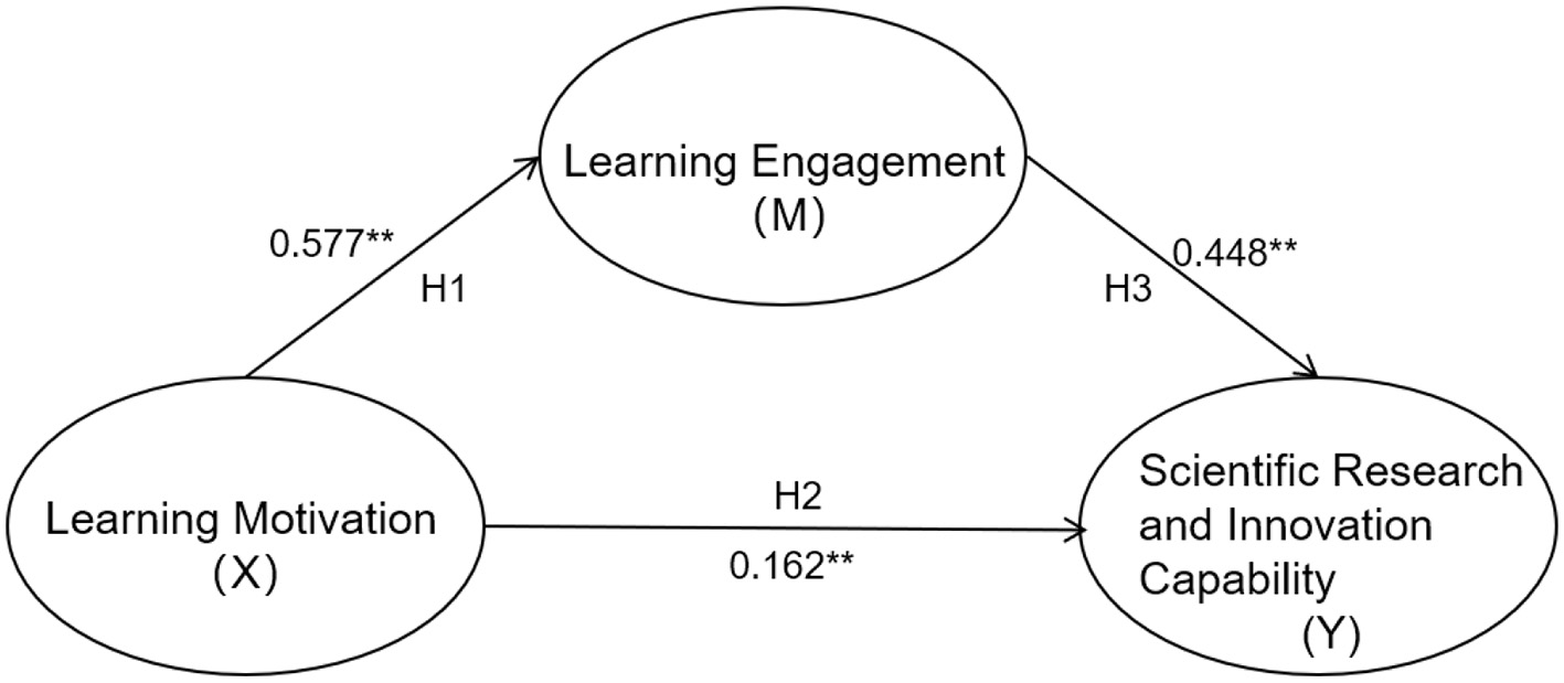 Diagram showing relationships between learning motivation, learning engagement, and scientific research and innovation capability. Arrows indicate paths: learning motivation to learning engagement (0.577), learning engagement to research capability (0.448), and learning motivation directly to research capability (0.162). Hypotheses H1, H2, and H3 are labeled.