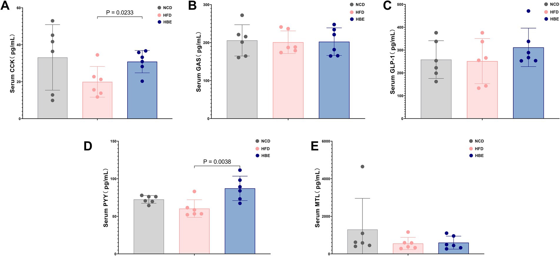Bar charts showing serum levels of hormones in three groups: NCD (gray), HFD (pink), and HBE (blue). A) CCK with a significant difference (p=0.0233), B) GAS, C) GLP-1, D) PYY with a significant difference (p=0.0038), and E) MTL. Each chart includes error bars and individual data points.