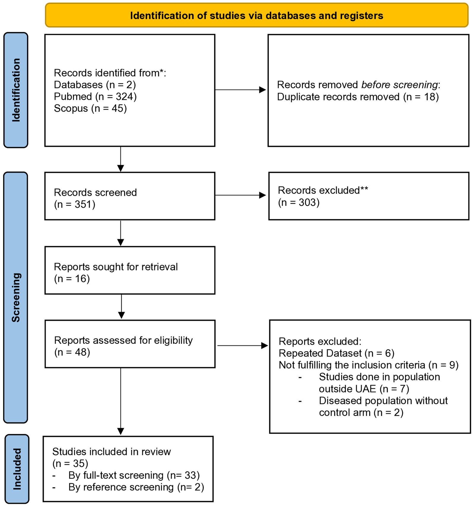 Flowchart illustrating the process of study identification via databases and registers. Initially, 369 records are identified from PubMed (324) and Scopus (45), with 18 duplicates removed. After screening 351 records, 303 are excluded. Sixteen reports are sought for retrieval, with 48 assessed for eligibility. Thirteen reports are excluded, including six repeated datasets and nine not meeting inclusion criteria. Finally, 35 studies are included in the review, comprising 33 from full-text screening and two from reference screening.