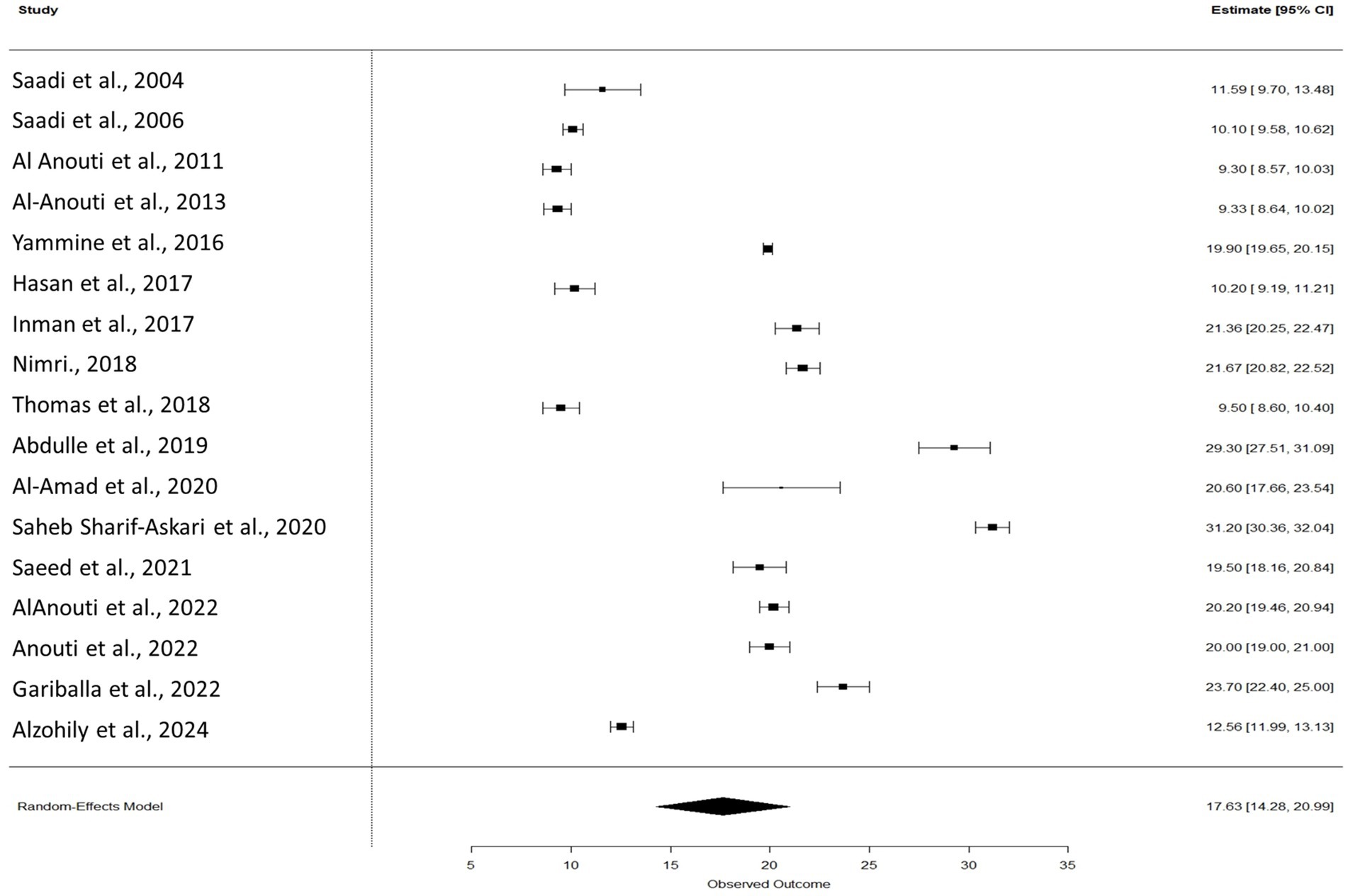 Forest plot displaying various studies on the left with corresponding estimate values and confidence intervals on the right. Each study is represented by a square and horizontal line indicating the confidence interval. A diamond at the bottom represents the random-effects model estimate. Studies are listed chronologically from 2004 to 2024.