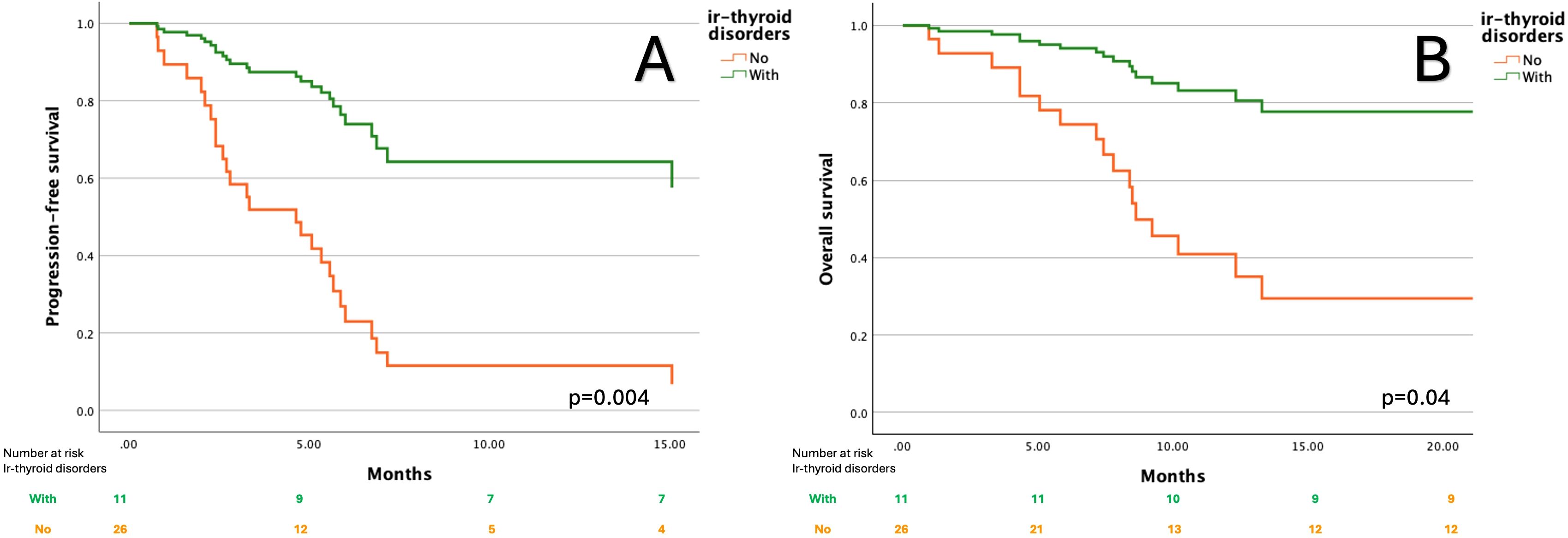 Two Kaplan-Meier survival curves. Chart A shows progression-free survival; those with ir-thyroid disorders (green) have higher survival than those without (orange), p=0.004. Chart B shows overall survival; similar results, with p=0.04.