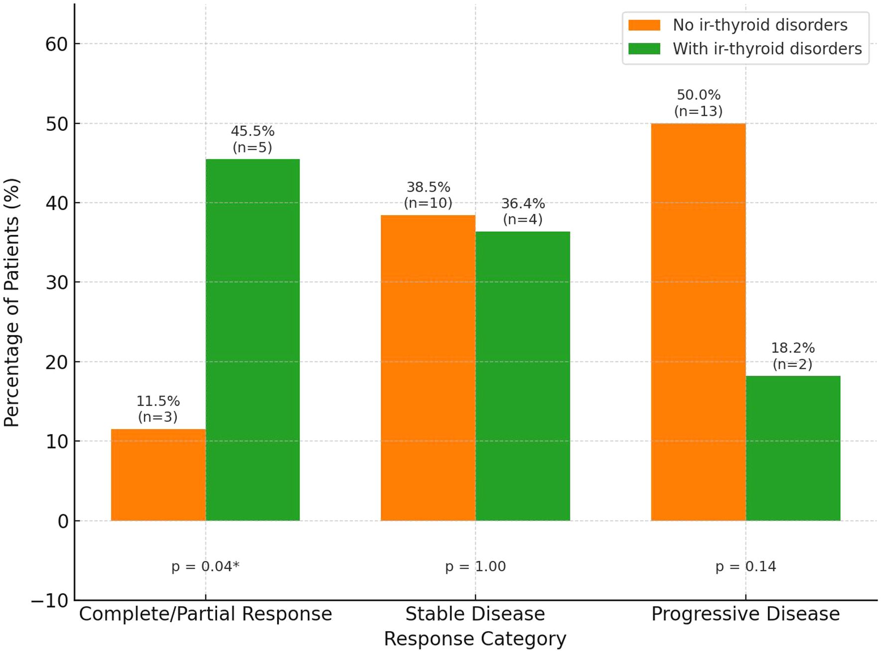 Bar chart comparing the percentage of patients with and without ir-thyroid disorders across response categories. Complete/Partial Response: 11.5% without (n=3), 45.5% with (n=5). Stable Disease: 38.5% without (n=10), 36.4% with (n=4). Progressive Disease: 50% without (n=13), 18.2% with (n=2). P-values: 0.04*, 1.00, 0.14 respectively.