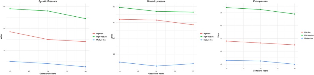 Three line graphs display blood pressure values over gestational weeks for systolic, diastolic, and pulse pressure. Each graph shows three lines representing high-low, high-medium, and medium-low groups. All graphs indicate a overall downward trend in pressure as gestational weeks progress. The systolic and pulse pressures start higher for the high group, while the diastolic pressure is generally lower for the medium-low group. A legend identifies line colors for each group.