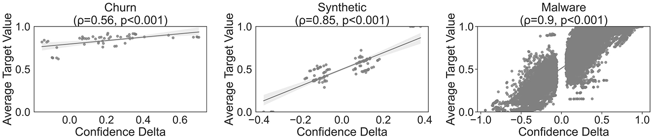 Three scatter plots show relationships between confidence delta and average target value for different datasets. The “Churn” plot shows a positive trend with correlation ρ equals 0.56. The “Synthetic” plot has a stronger positive trend with ρ equals 0.85. The “Malware” plot shows a very strong positive trend with ρ equals 0.9. All correlations are significant with p-values less than 0.001.